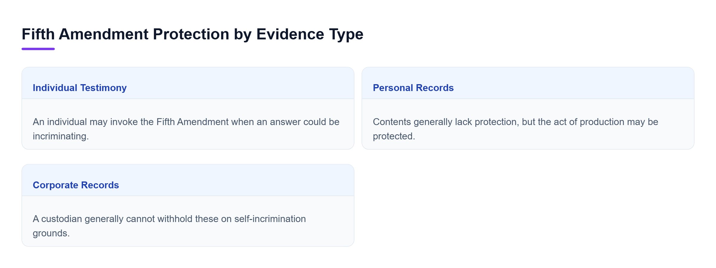 Diagram: Individuals may protect incriminating testimony; producing personal records may be protected, while corporate records generally are not protected on that basis.