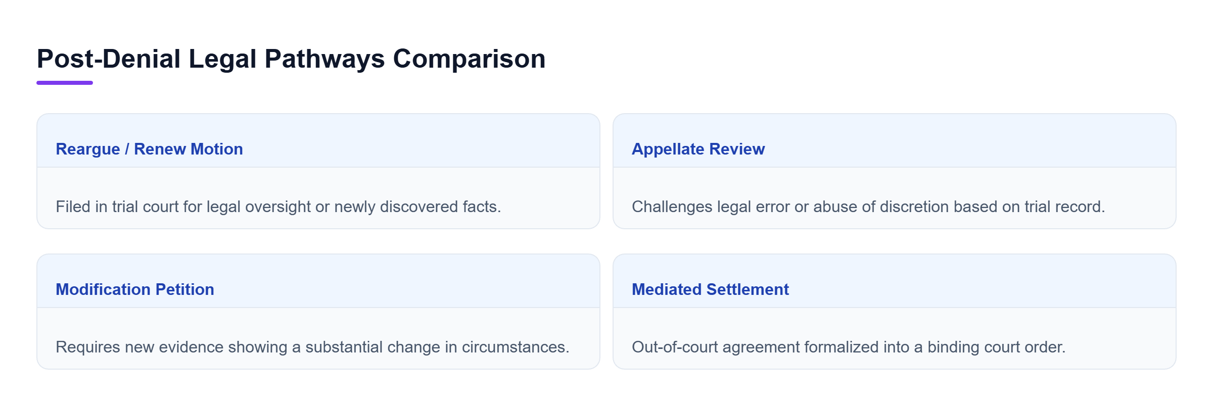 Diagram: Comparison of Motion to Reargue or Renew, Notice of Appeal, Modification Petition, and Mediated Settlement.