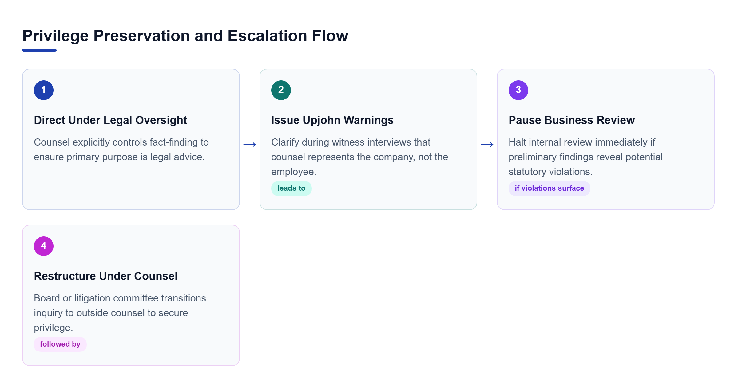 Diagram: A four-step flow chart showing the process of issuing legal direction, providing Upjohn warnings, pausing upon violations, and restructuring under outside counsel.