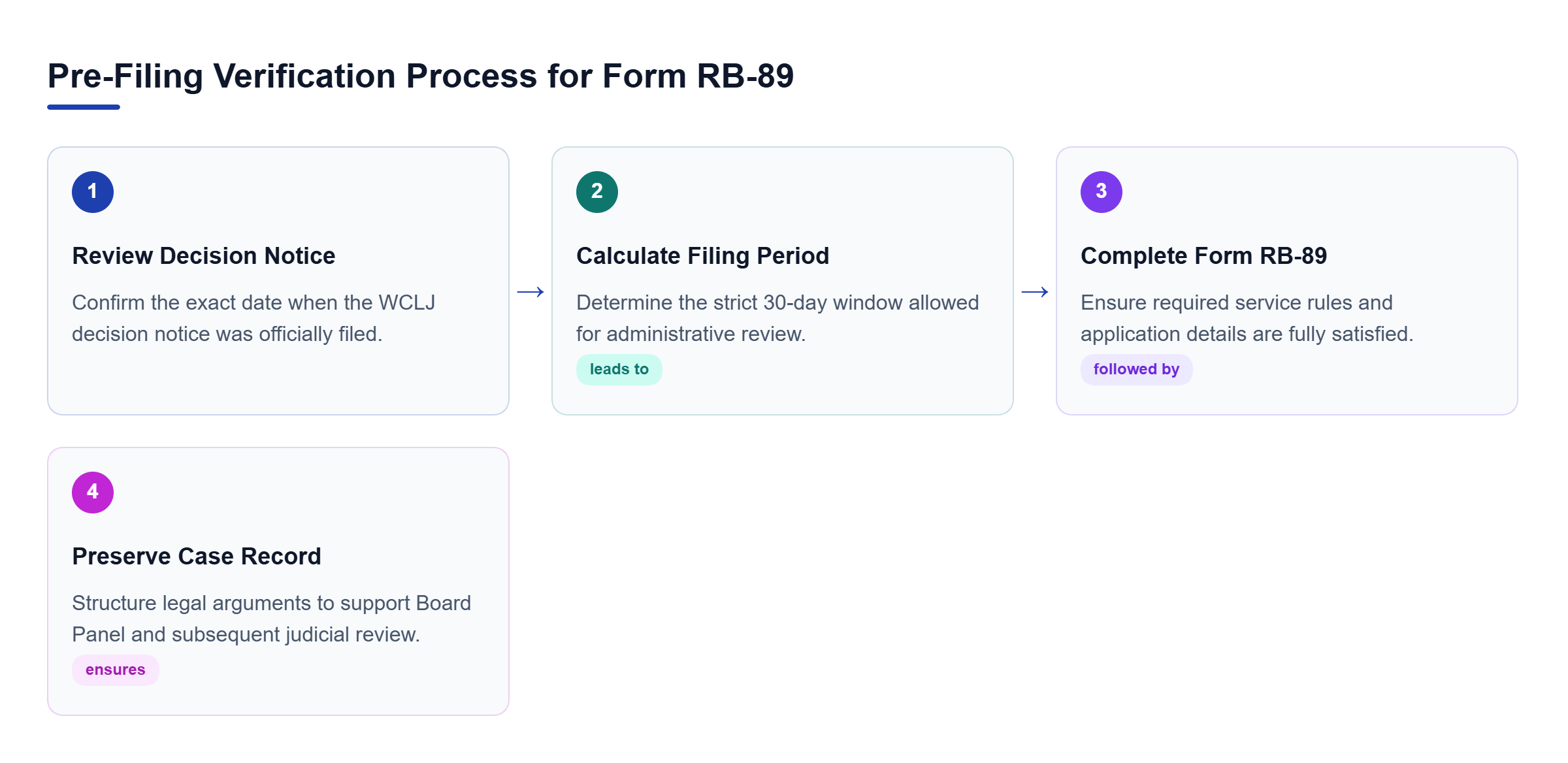 Diagram: Four-step pre-filing workflow covering decision notice review, 30-day deadline calculation, form completion, and record preservation.