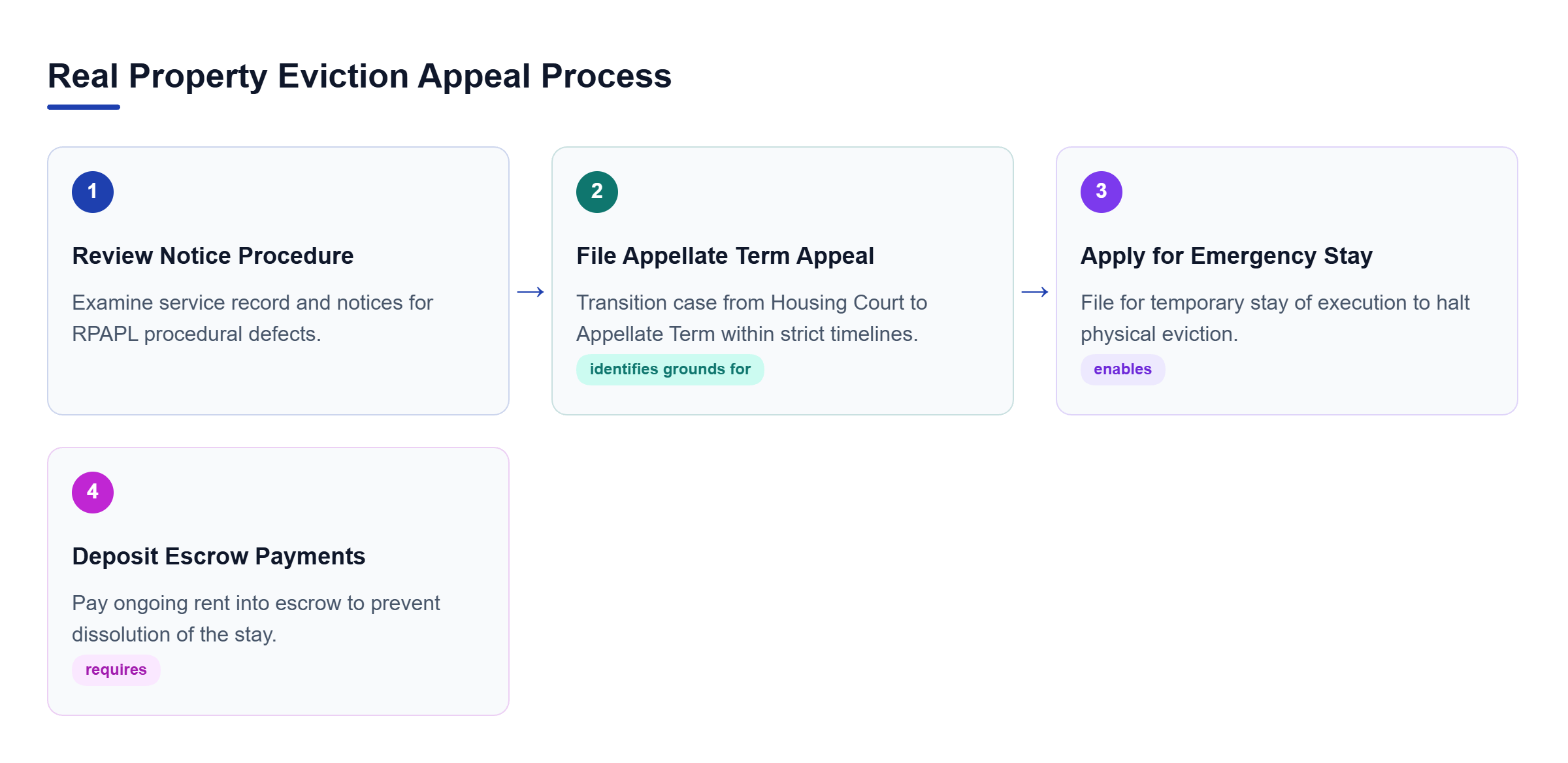 Diagram: Process flow showing notice review, Appellate Term filing, emergency stay application, and escrow deposit compliance.
