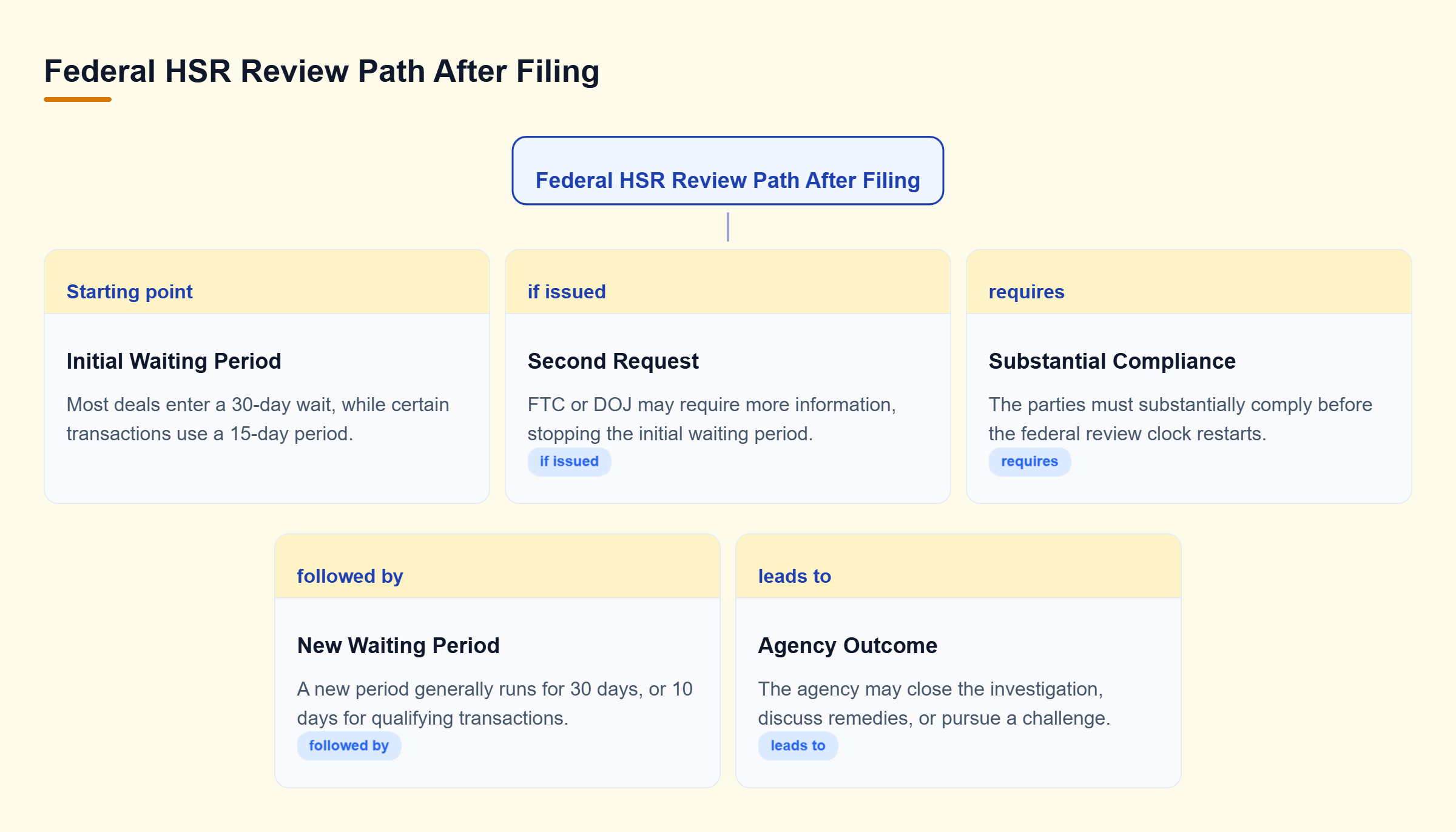 Diagram: Decision tree showing the initial HSR waiting period, a possible Second Request, substantial compliance, renewed review, and agency outcomes.