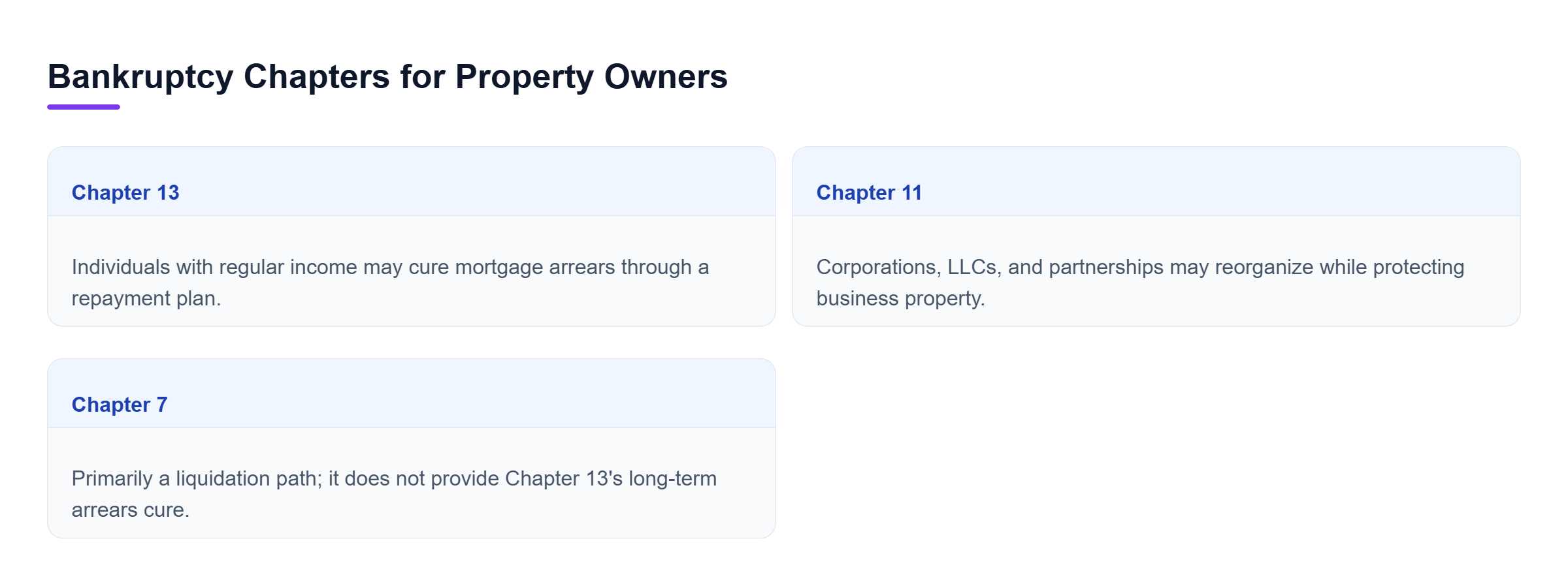 Diagram: Comparison of Chapter 13 for eligible individuals, Chapter 11 for businesses, and Chapter 7 as a liquidation path.