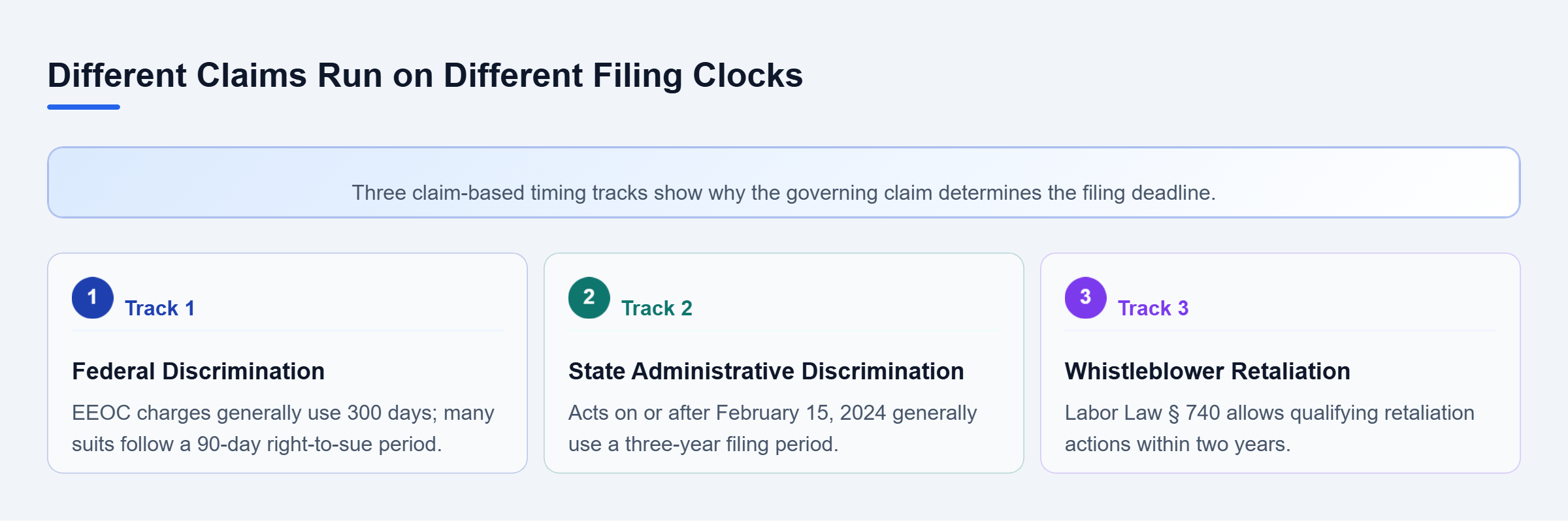 Diagram: Three parallel timing tracks compare federal discrimination, state administrative discrimination, and whistleblower filing periods.