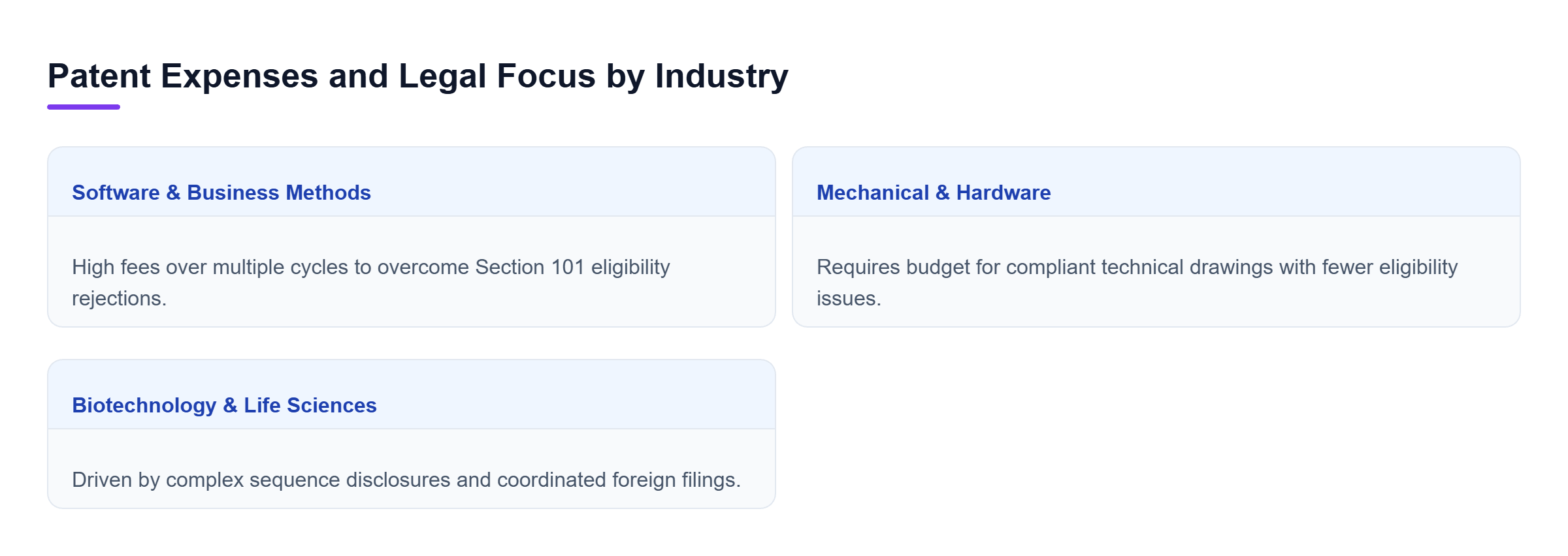Diagram: Comparison of patent filing cost factors for software, mechanical hardware, and biotechnology applications.