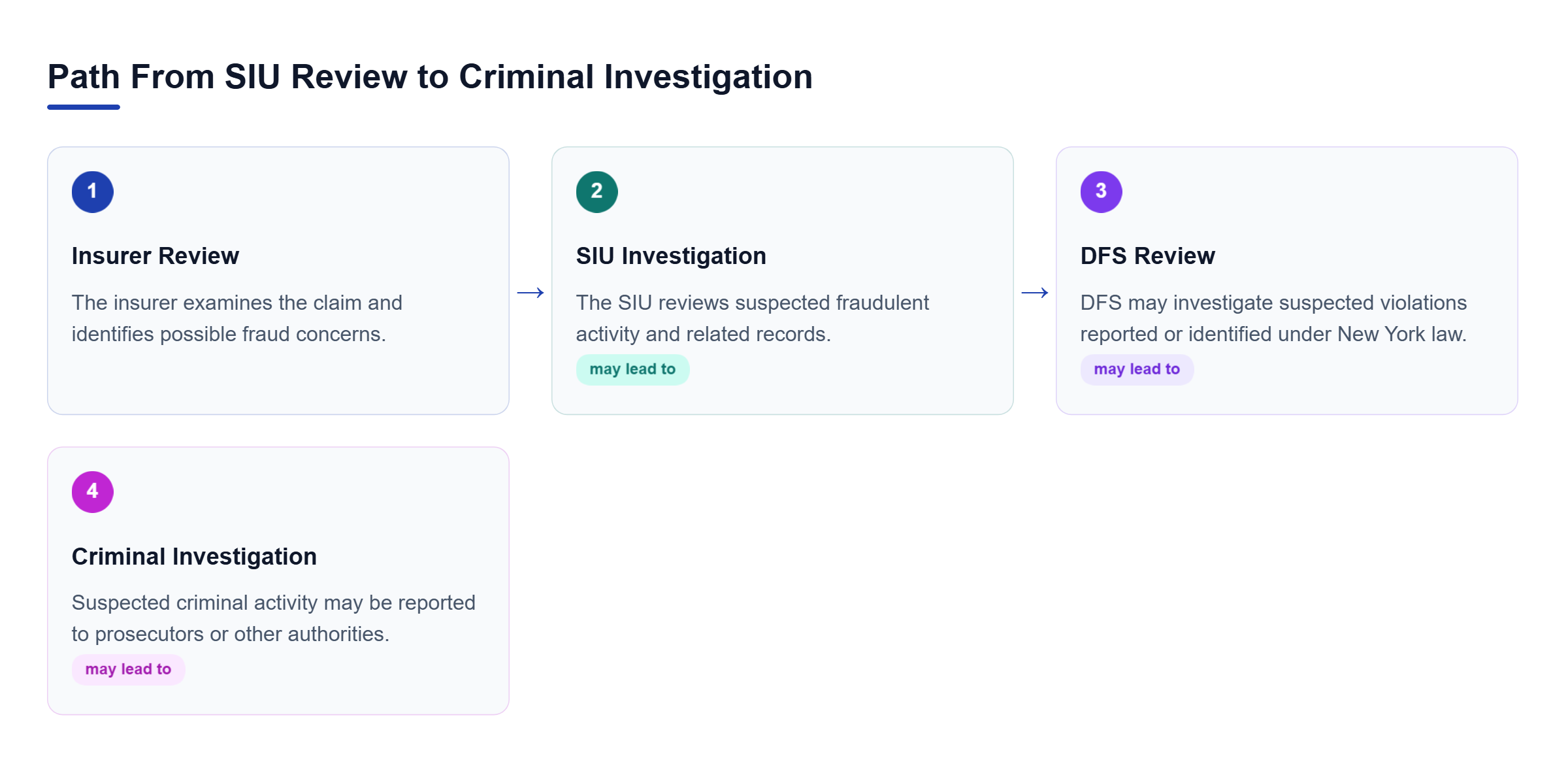 Diagram: Flow from insurer review to SIU investigation, then DFS review, with possible progression to a criminal investigation.