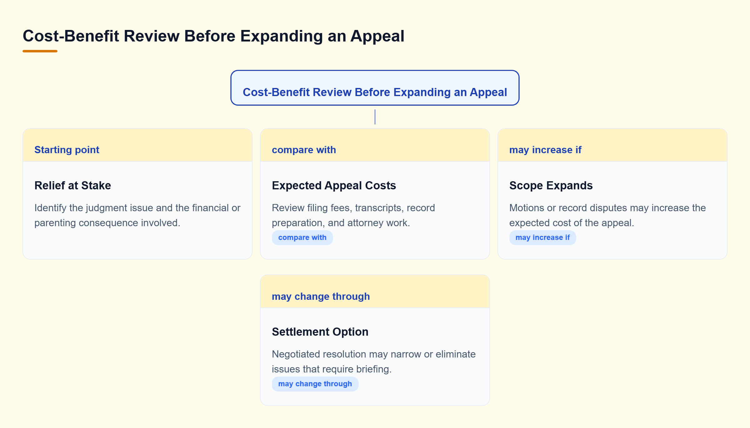 Diagram: Decision tree comparing appeal costs with the relief sought, then showing how added motions or settlement can change the cost analysis.