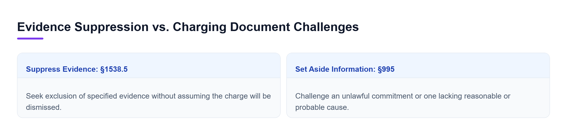Diagram: Section 1538.5 challenges evidence from an unreasonable search or seizure; Section 995 challenges the commitment underlying an information.