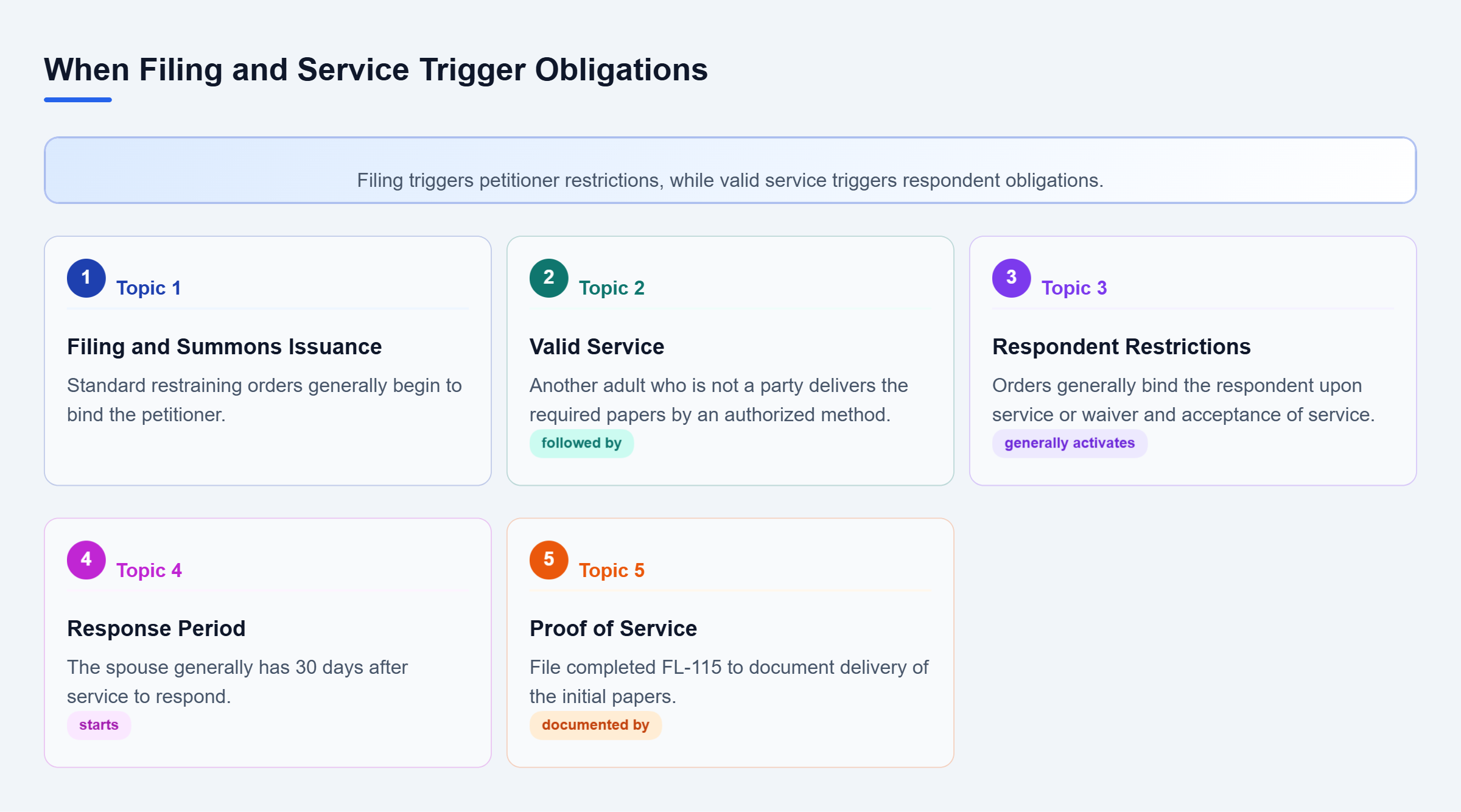 Diagram: Filing and summons issuance generally bind the petitioner; service binds the respondent and starts the response period, with proof filed separately.