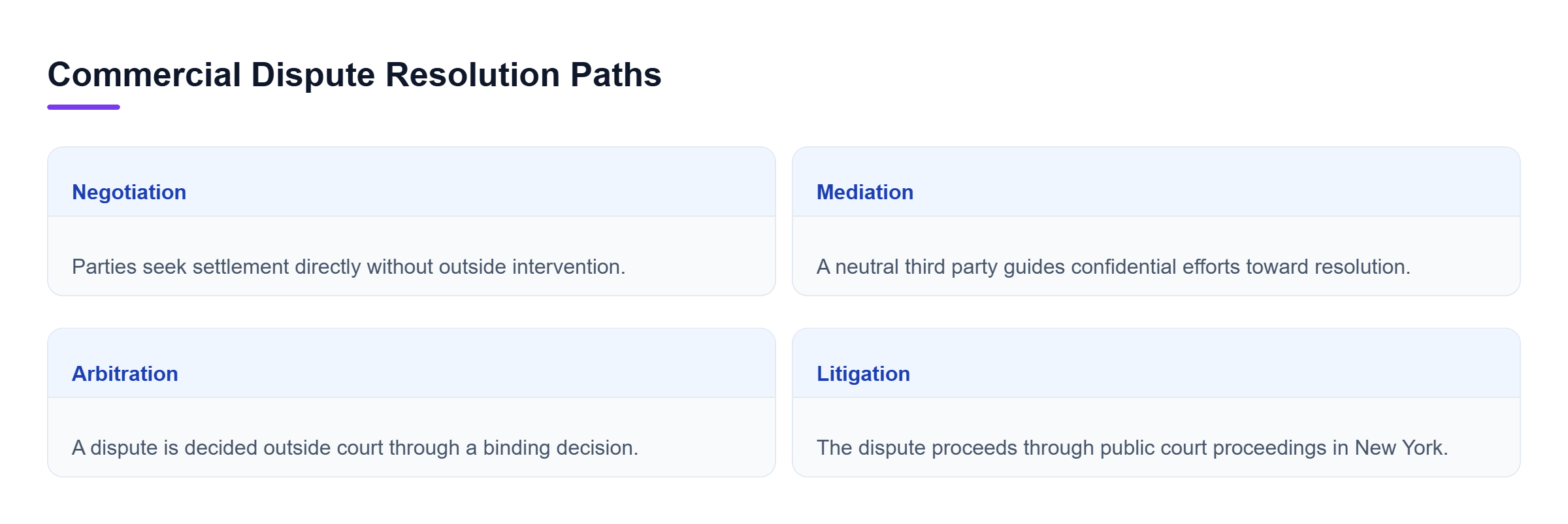 Diagram: Comparison of negotiation, mediation, arbitration, and litigation as distinct paths for resolving commercial disputes.