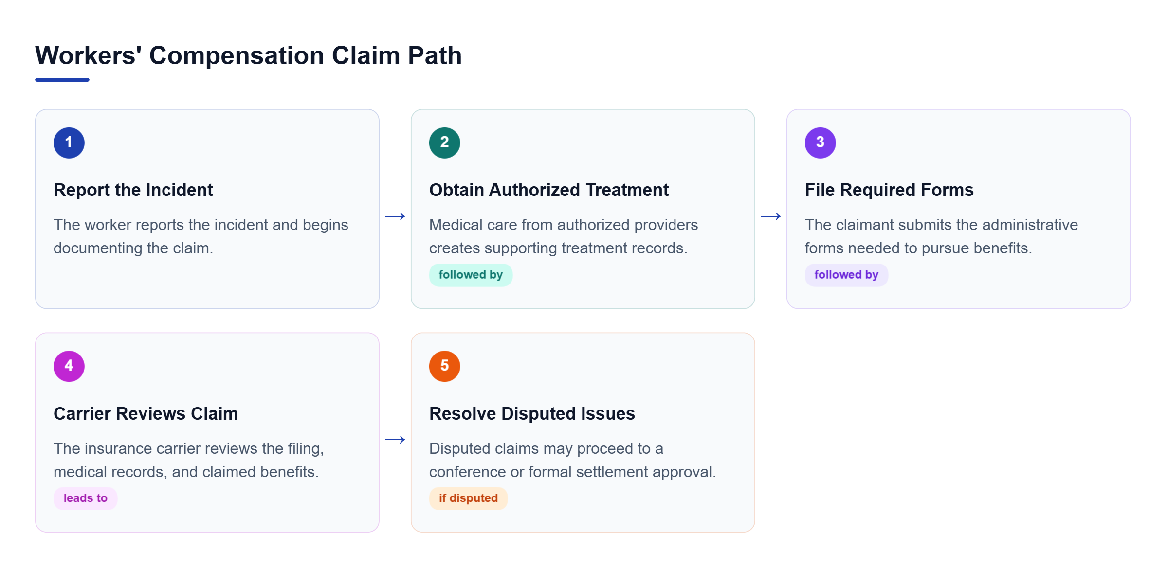 Diagram: A workers' compensation claim begins with reporting, treatment, and filing, then moves to carrier review and, if disputed, a conference or settlement.