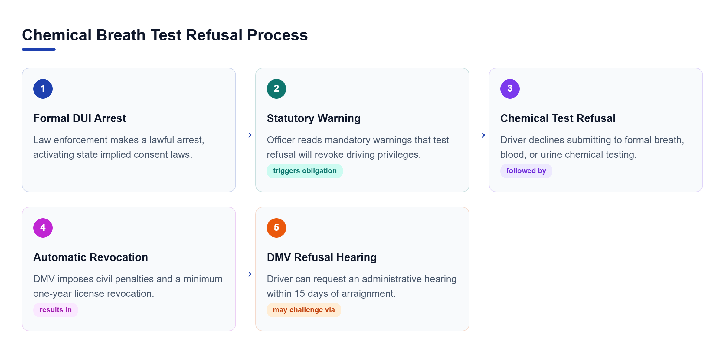 Diagram: Flowchart showing how a DUI arrest leads to implied consent warnings, chemical test refusal, automatic license revocation, and a DMV refusal hearing.