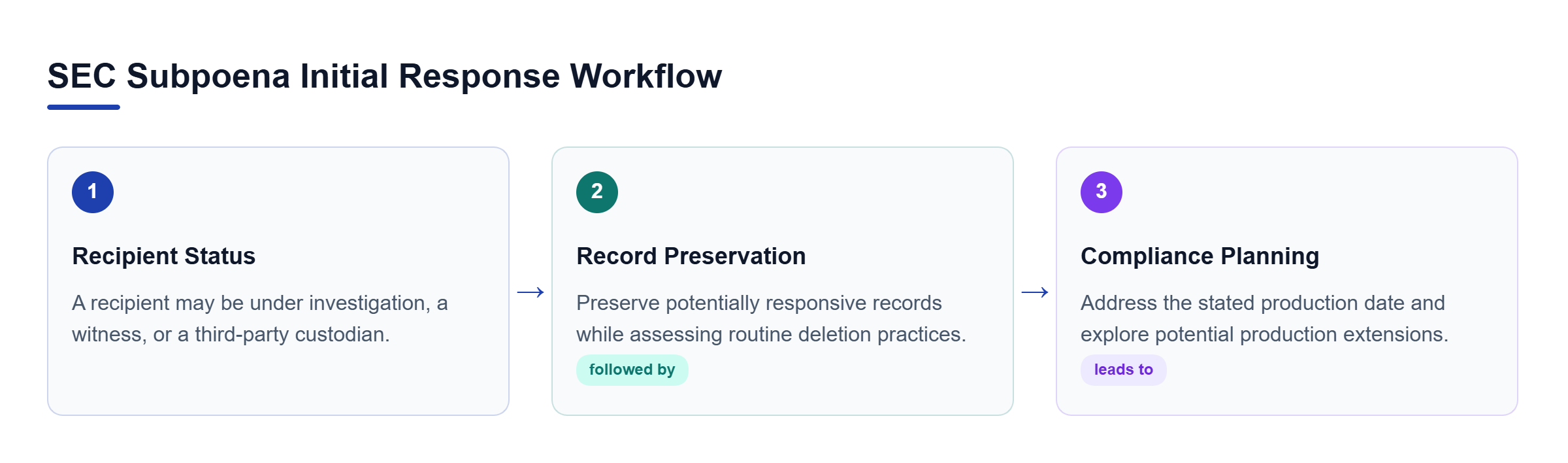 Diagram: Process flow showing recipient status evaluation, record preservation, and compliance planning.