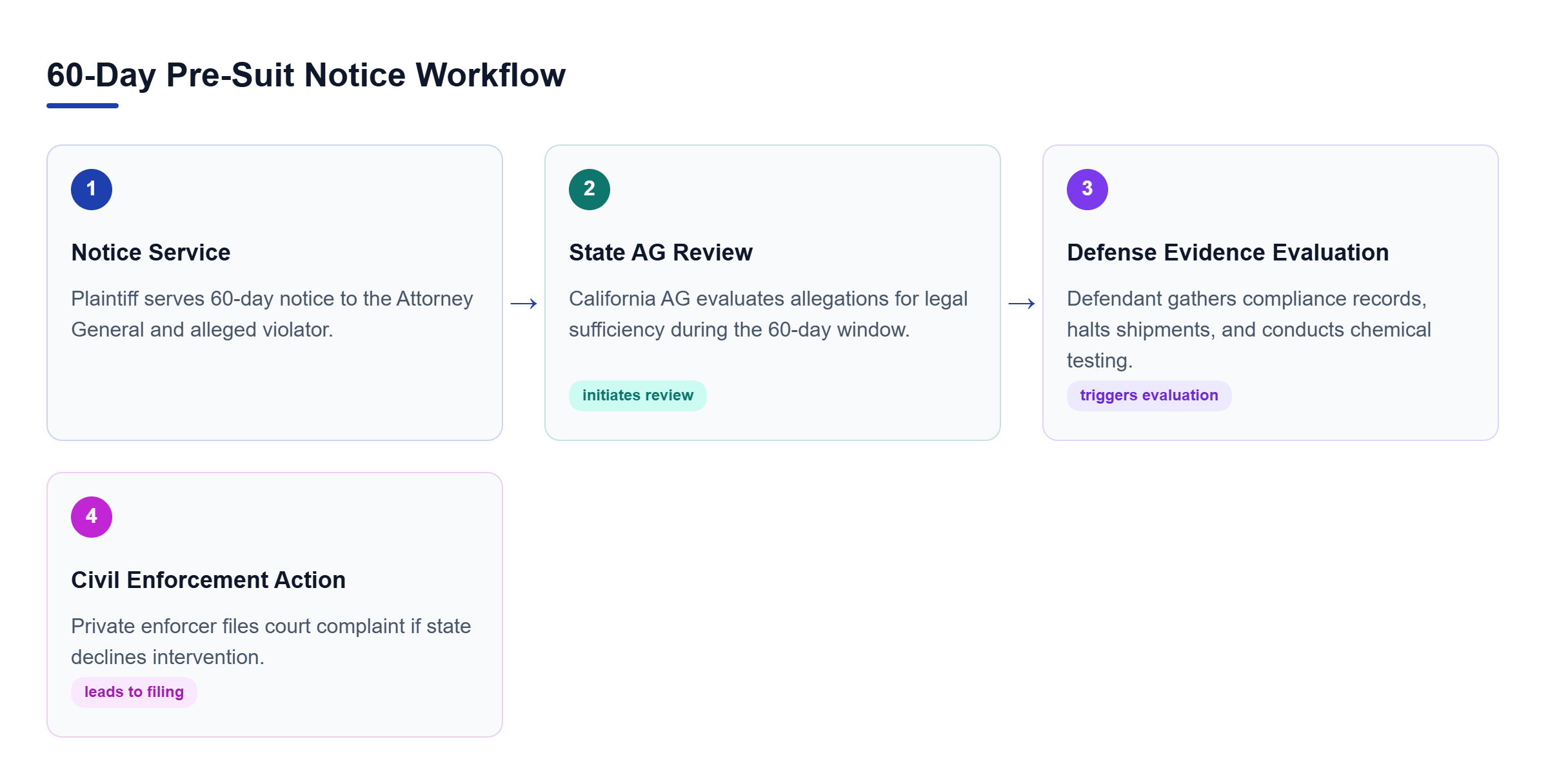Diagram: Flowchart illustrating the 60-day notice sequence: notice service, AG review, defense evaluation, and potential civil complaint.