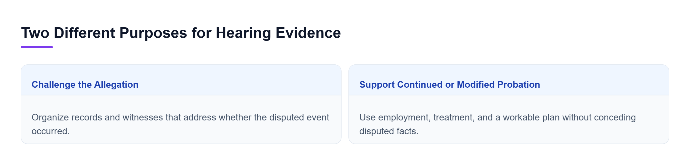 Diagram: Two evidence groups: records challenging the alleged violation and records supporting continued or modified probation without disproving the allegation.