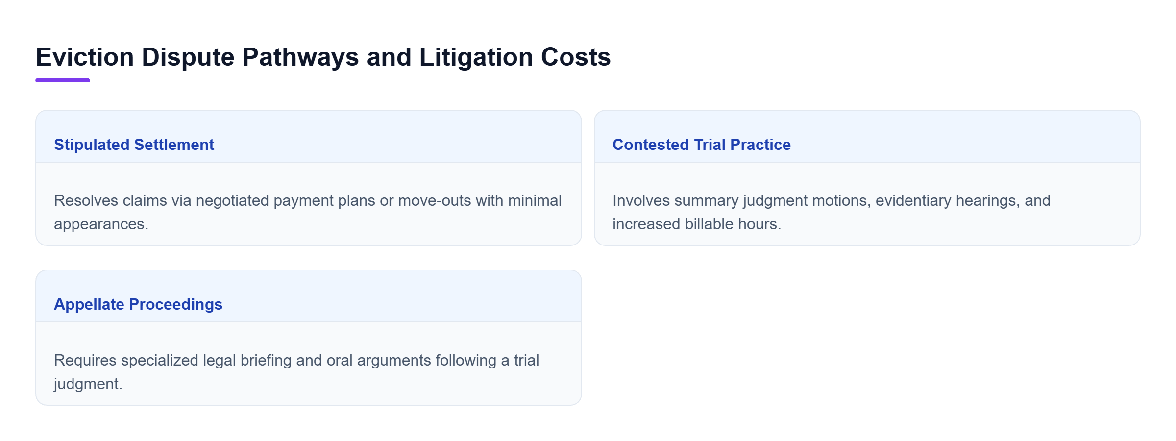 Diagram: Comparison of eviction dispute resolution pathways outlining costs and procedures for stipulated settlements, adversarial trials, and appellate appeals.