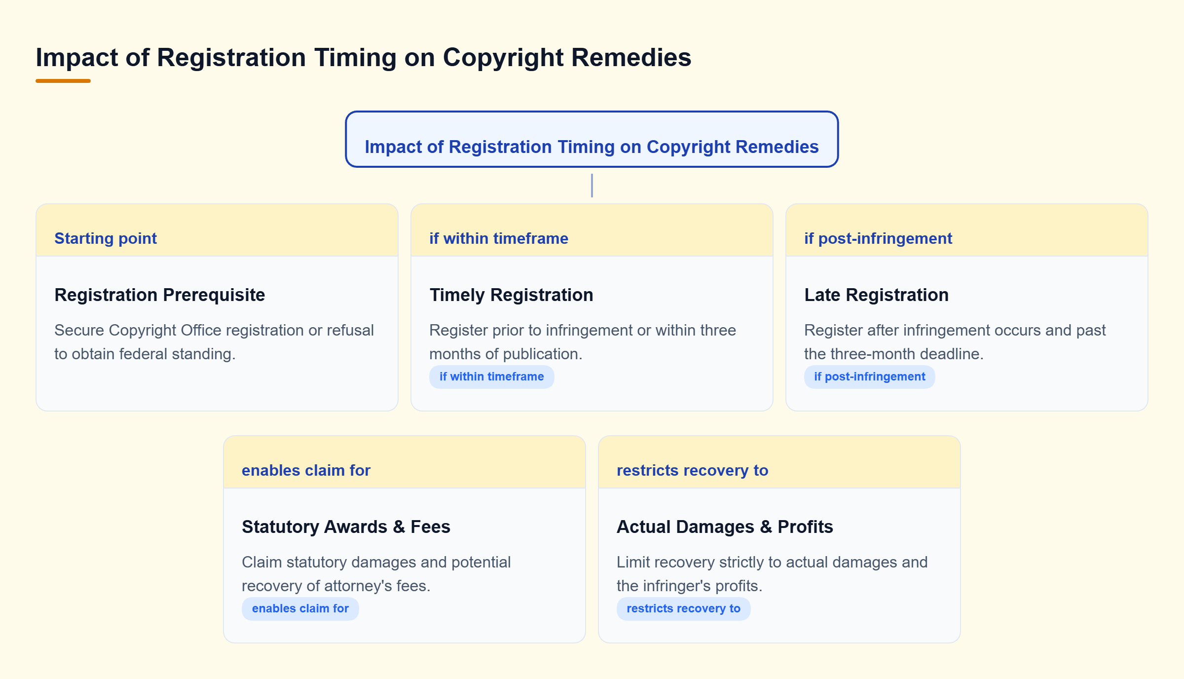 Diagram: A decision tree showing that timely registration enables statutory damages and attorney fees, while late registration limits remedies to actual damages and infringer profits.