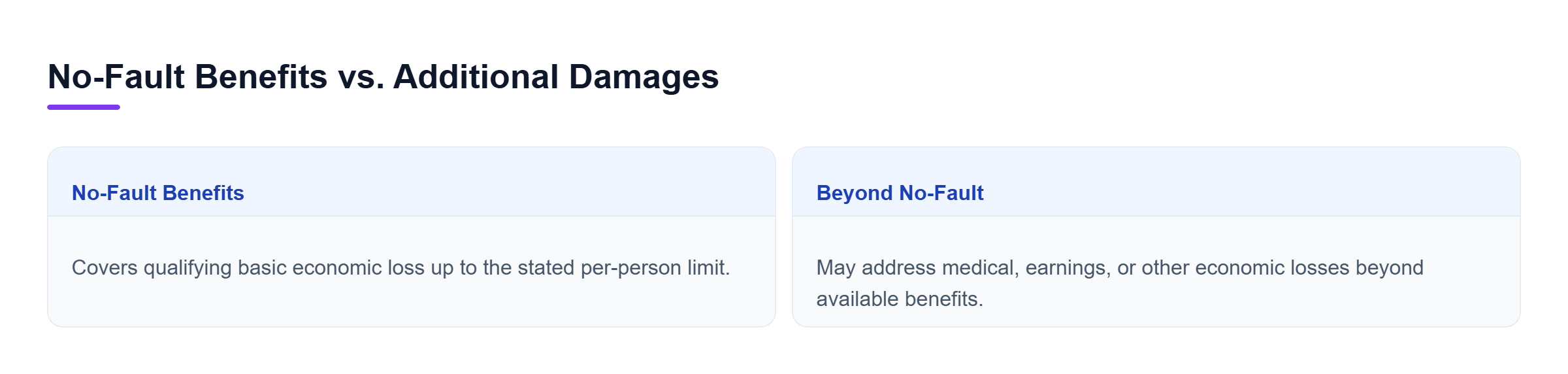 Diagram: Two-part comparison of New York no-fault benefits for basic economic loss and additional damages pursued beyond available first-party benefits.