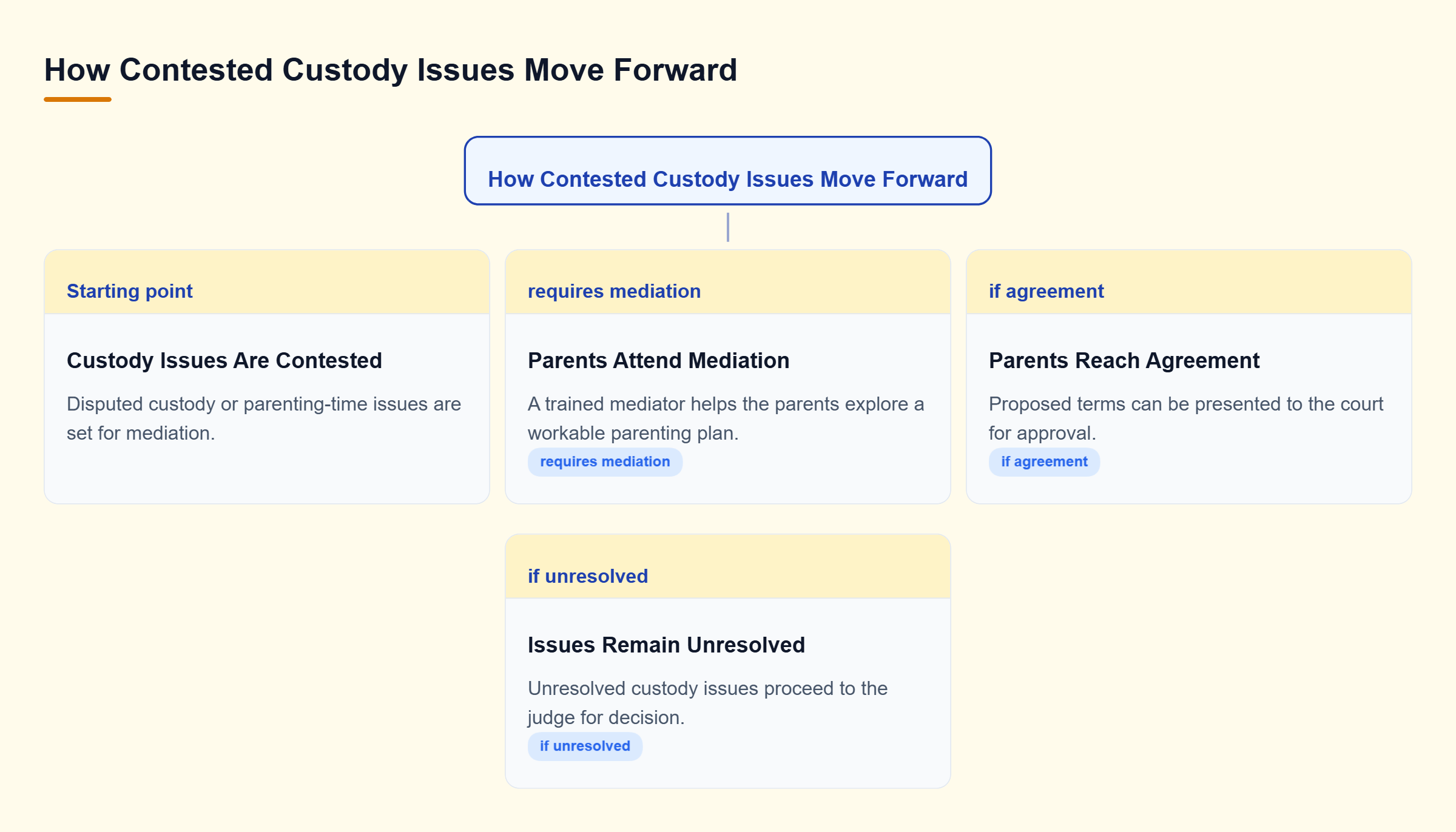 Diagram: A decision tree shows contested custody issues entering mediation, then moving to court approval if parents agree or to the judge if disputes remain.