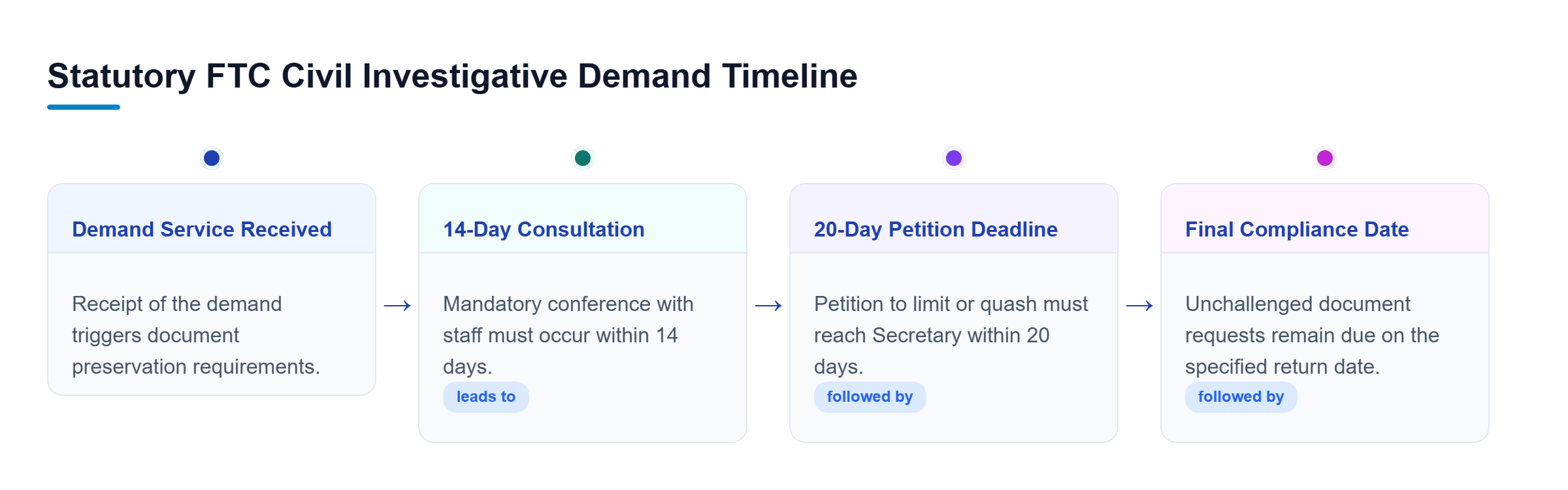 Diagram: A timeline chart showing four key FTC demand stages: Day 1 service, Day 14 consultation, Day 20 petition deadline, and the return date.