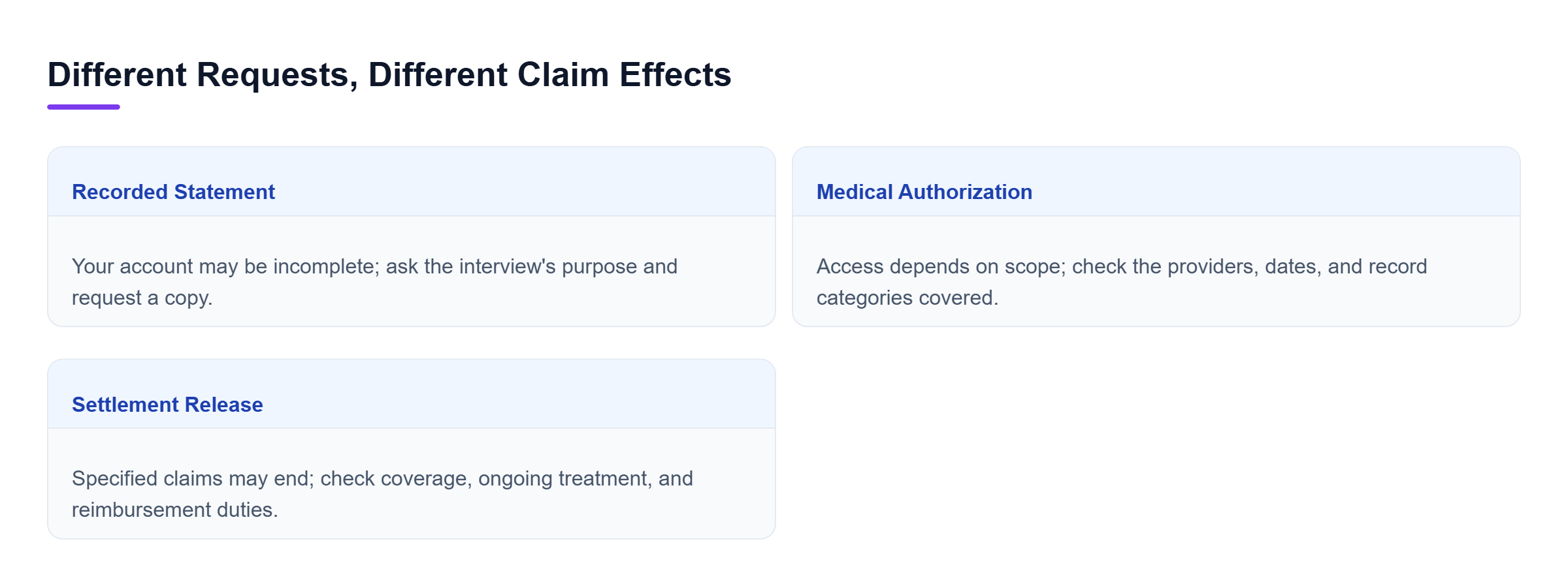 Diagram: Statements record your account, medical authorizations grant information access, and releases may end claims; each requires a different review.