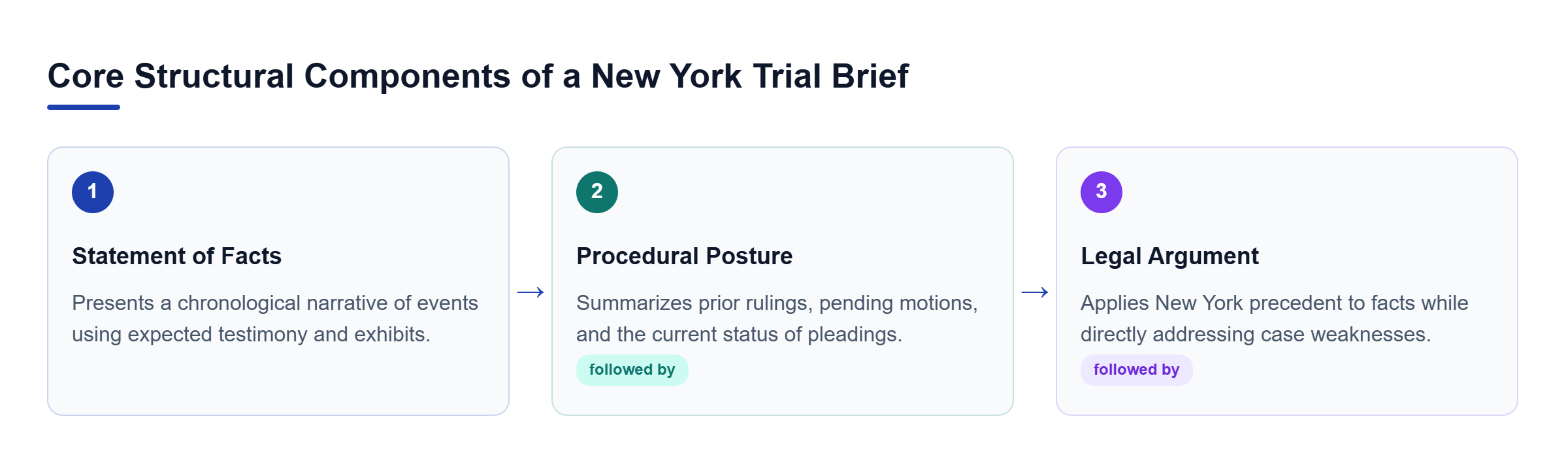 Diagram: Process flow showing the three mandatory trial brief sections: Statement of Facts, Procedural Posture, and Legal Argument.
