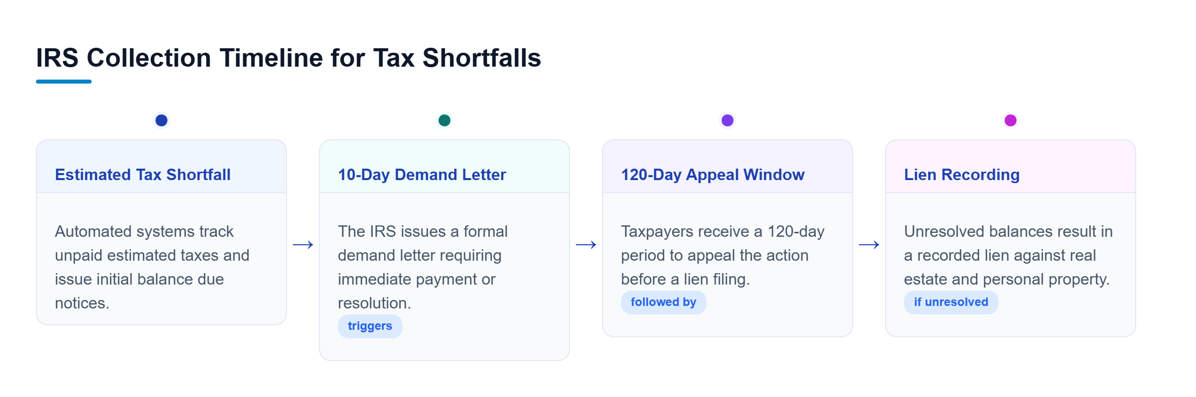 Diagram: Timeline showing missed estimated tax payments leading to a 10-day demand letter, 120-day appeal window, and eventual lien recording.