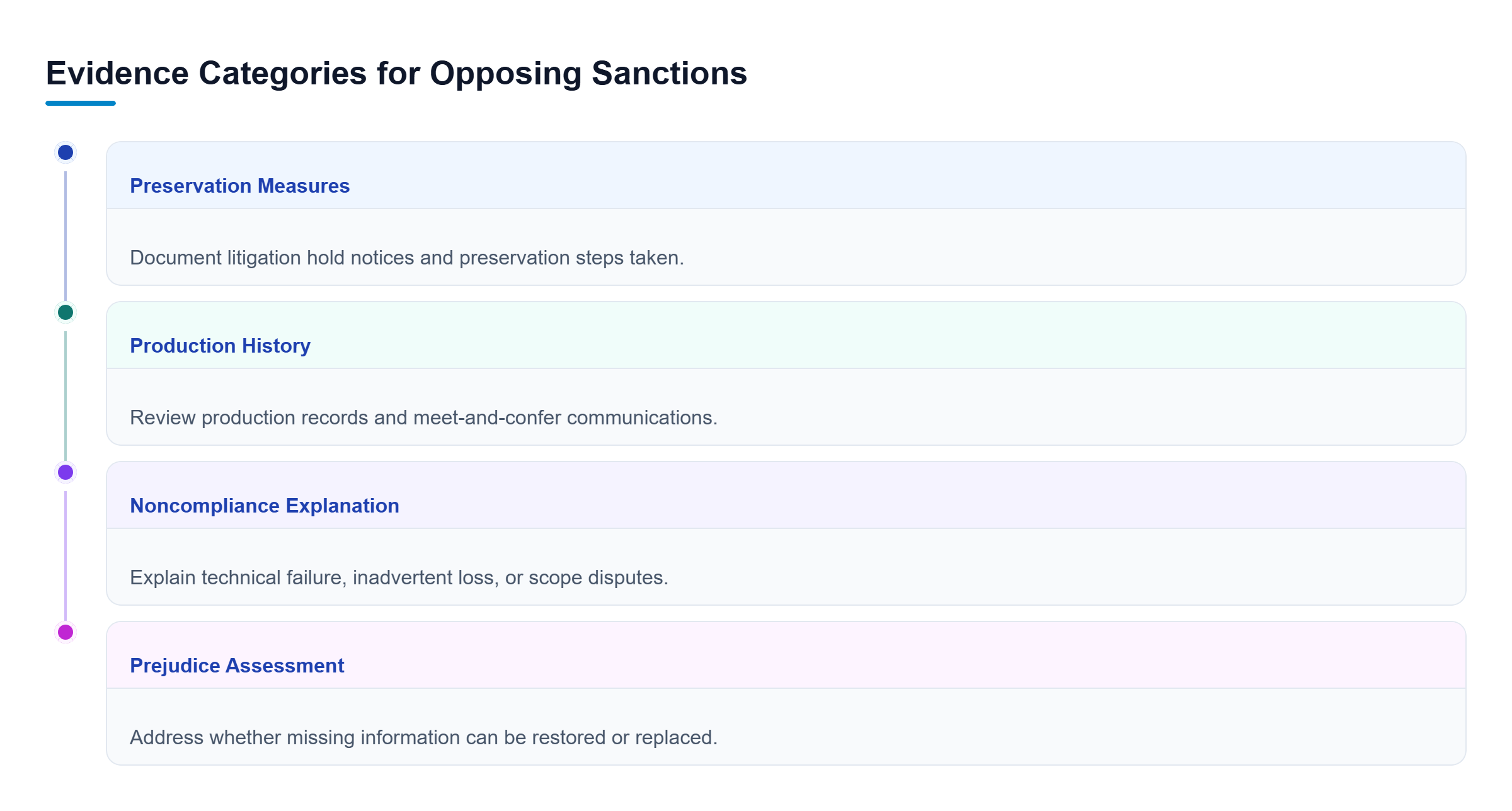 Diagram: Four vertical checklist tracks detailing preservation measures, production history, noncompliance explanations, and prejudice evidence.