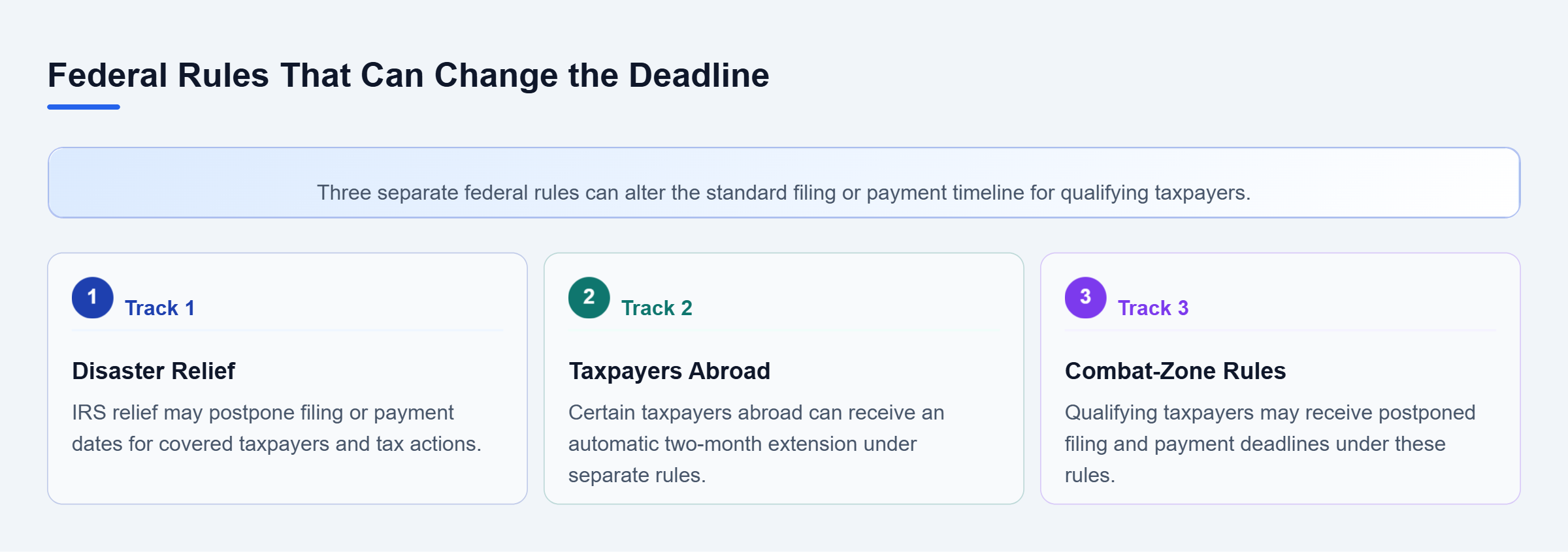 Diagram: Three parallel deadline exceptions cover disaster relief, qualifying taxpayers abroad, and combat-zone rules.