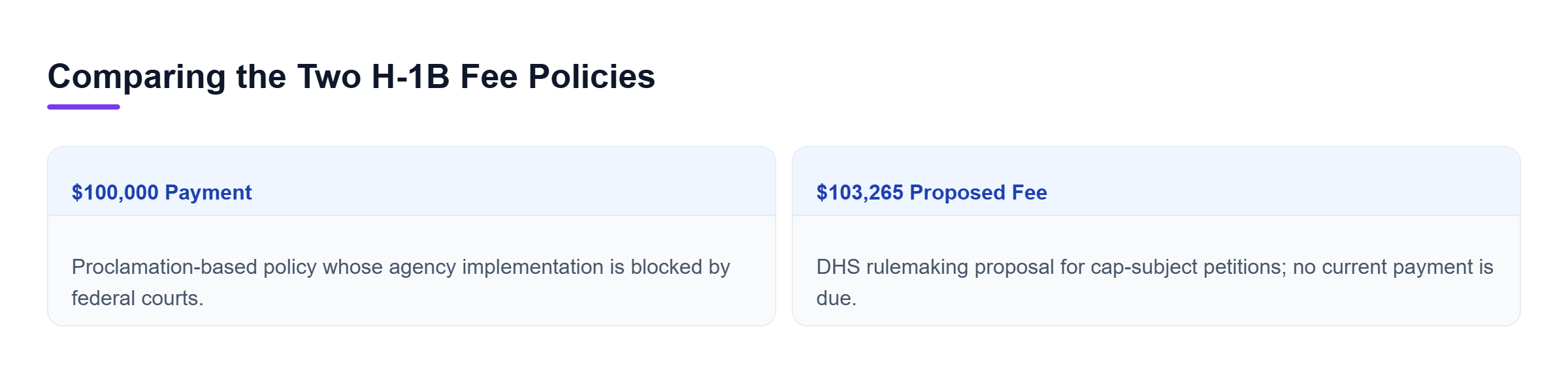 Diagram: The $100,000 proclamation payment is blocked, while the $103,265 DHS fee remains a proposal for cap-subject H-1B petitions.