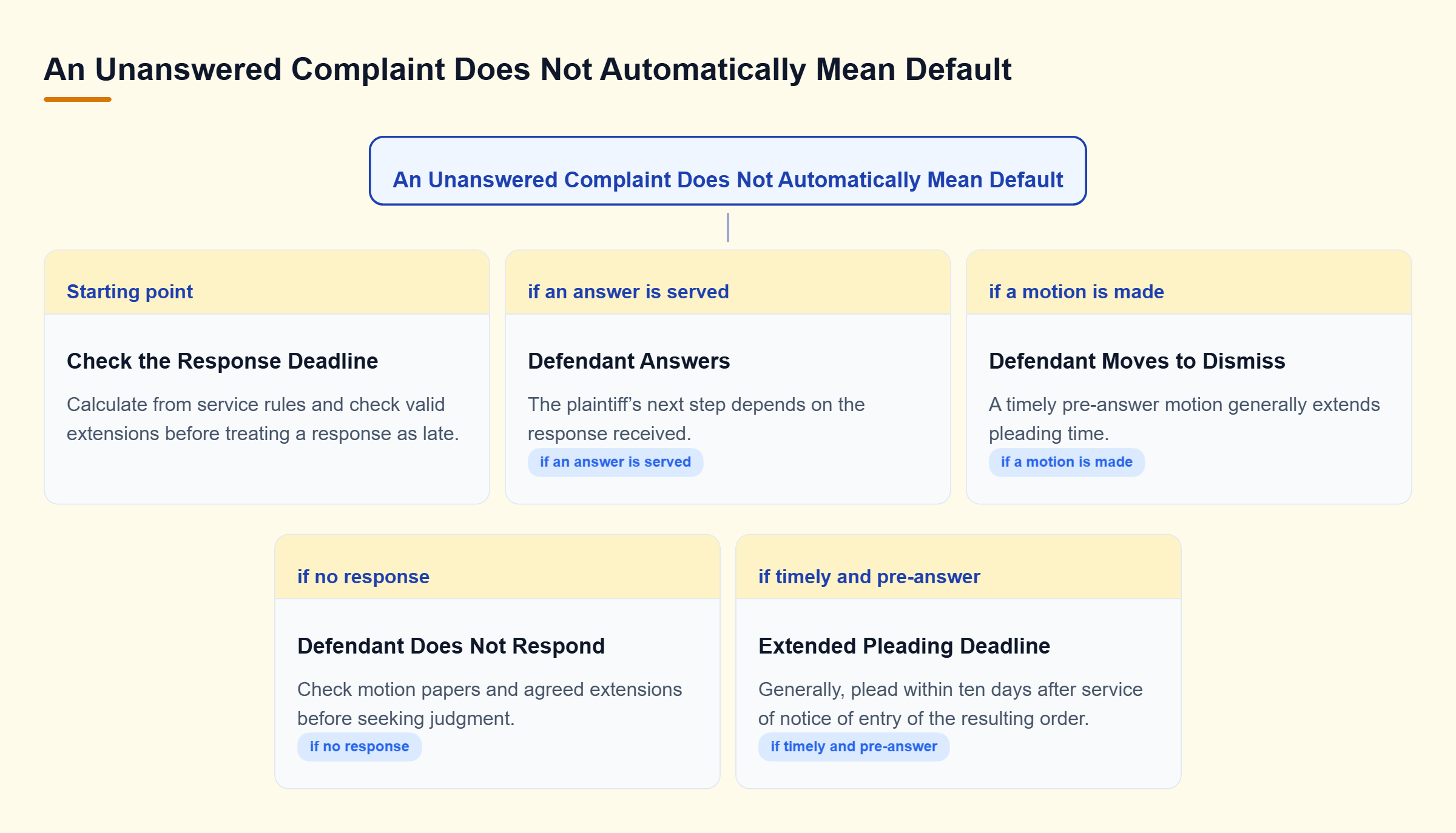 Diagram: After checking the response deadline, distinguish an answer, a motion, or silence; a timely dismissal motion can extend pleading time, while silence requires further checks.