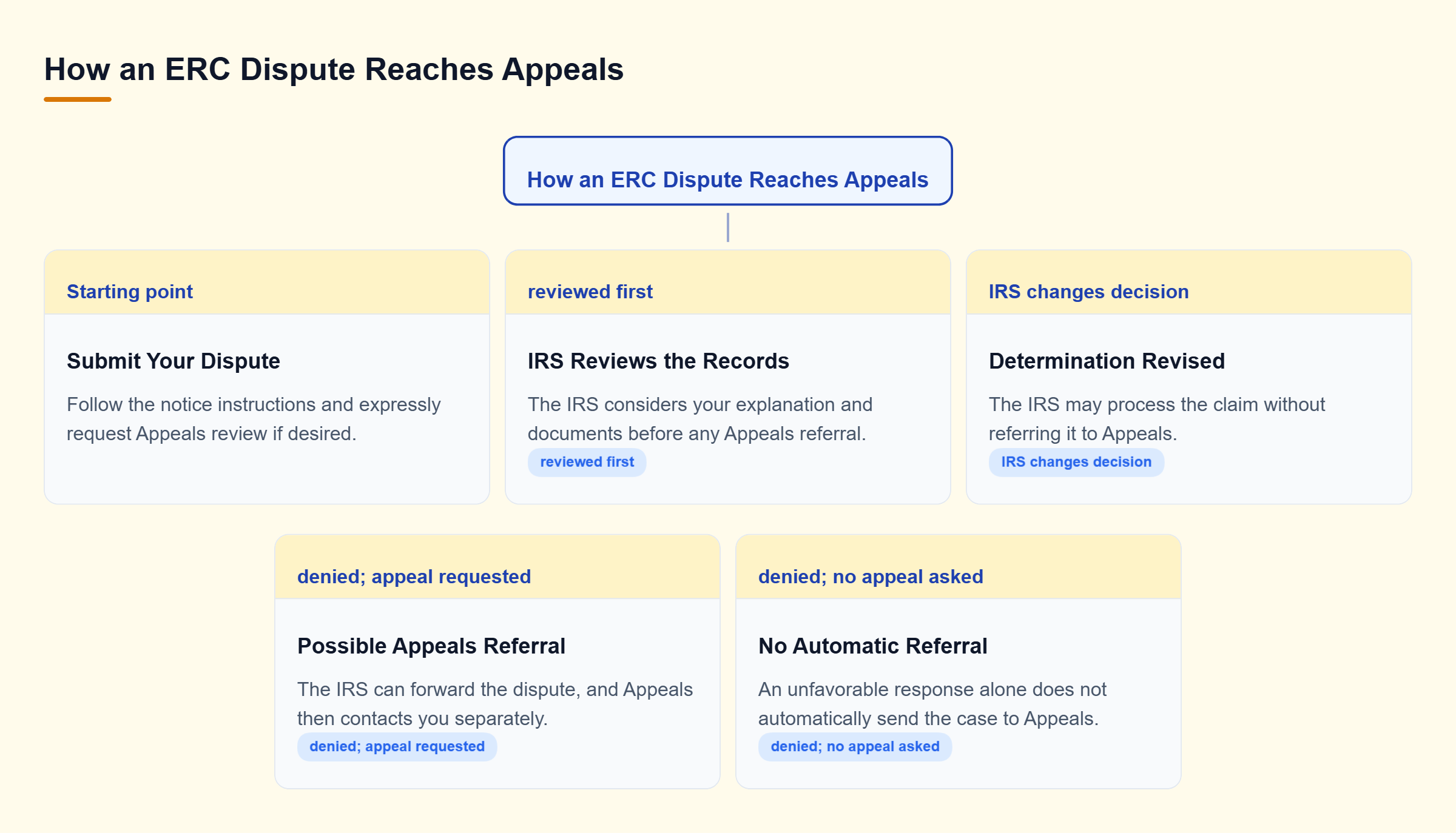 Diagram: The IRS first reviews the dispute, may revise the claim, or may refer an unchanged denial to Appeals if requested; referral is not automatic without a request.