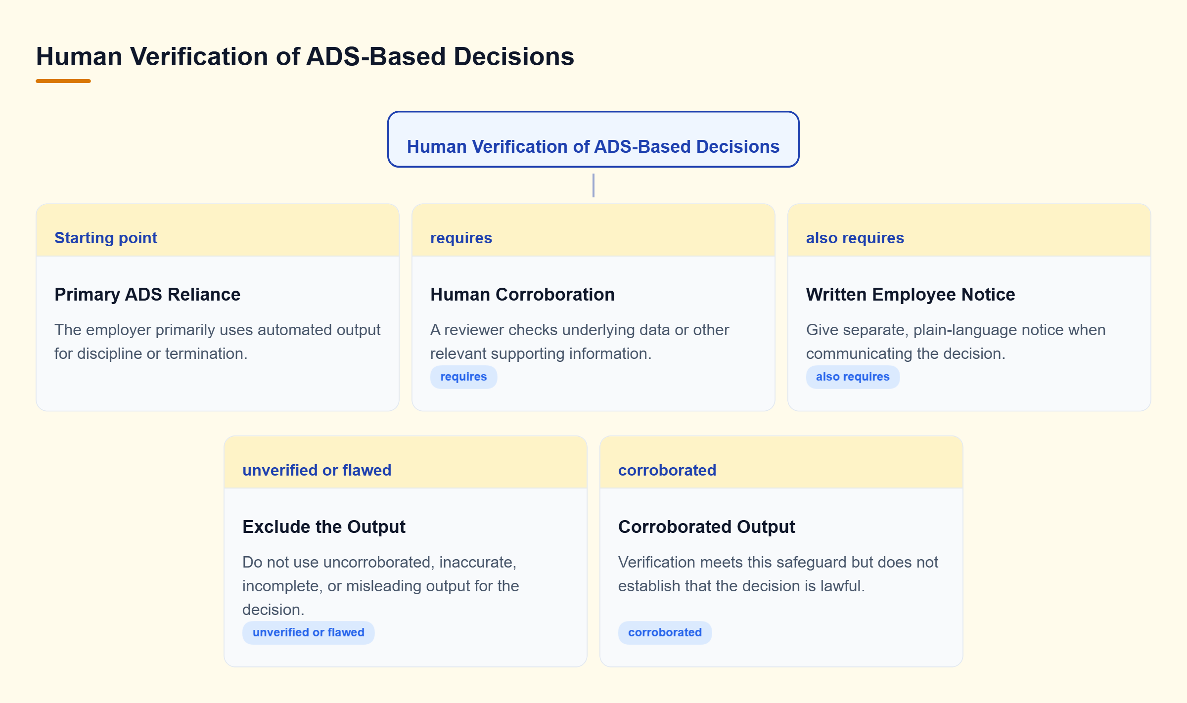 Diagram: For discipline or termination primarily based on ADS output, a human checks supporting facts; unusable output is excluded, and the employee receives notice of the decision.