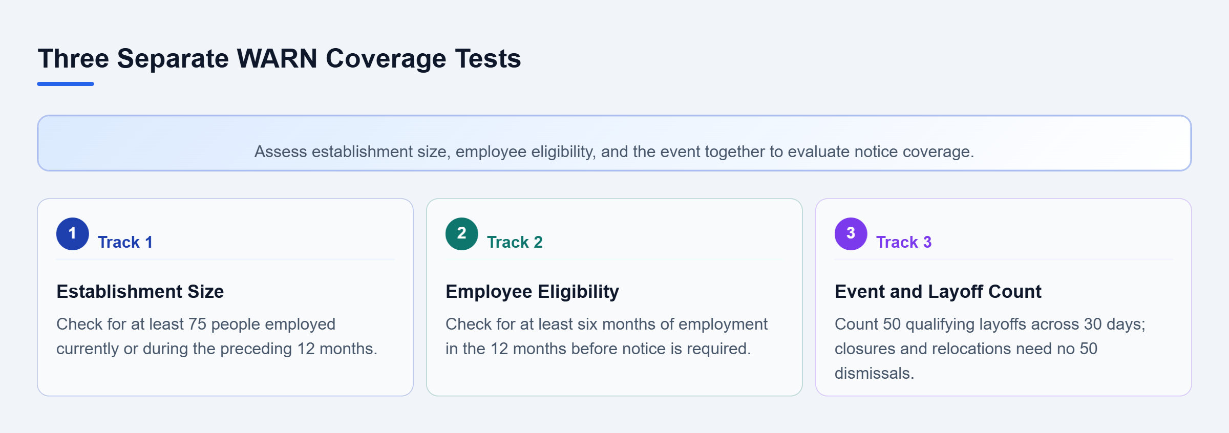 Diagram: Three coverage tests distinguish the 75-person establishment threshold, employee tenure, and the 50-person mass layoff threshold from closures or relocations.