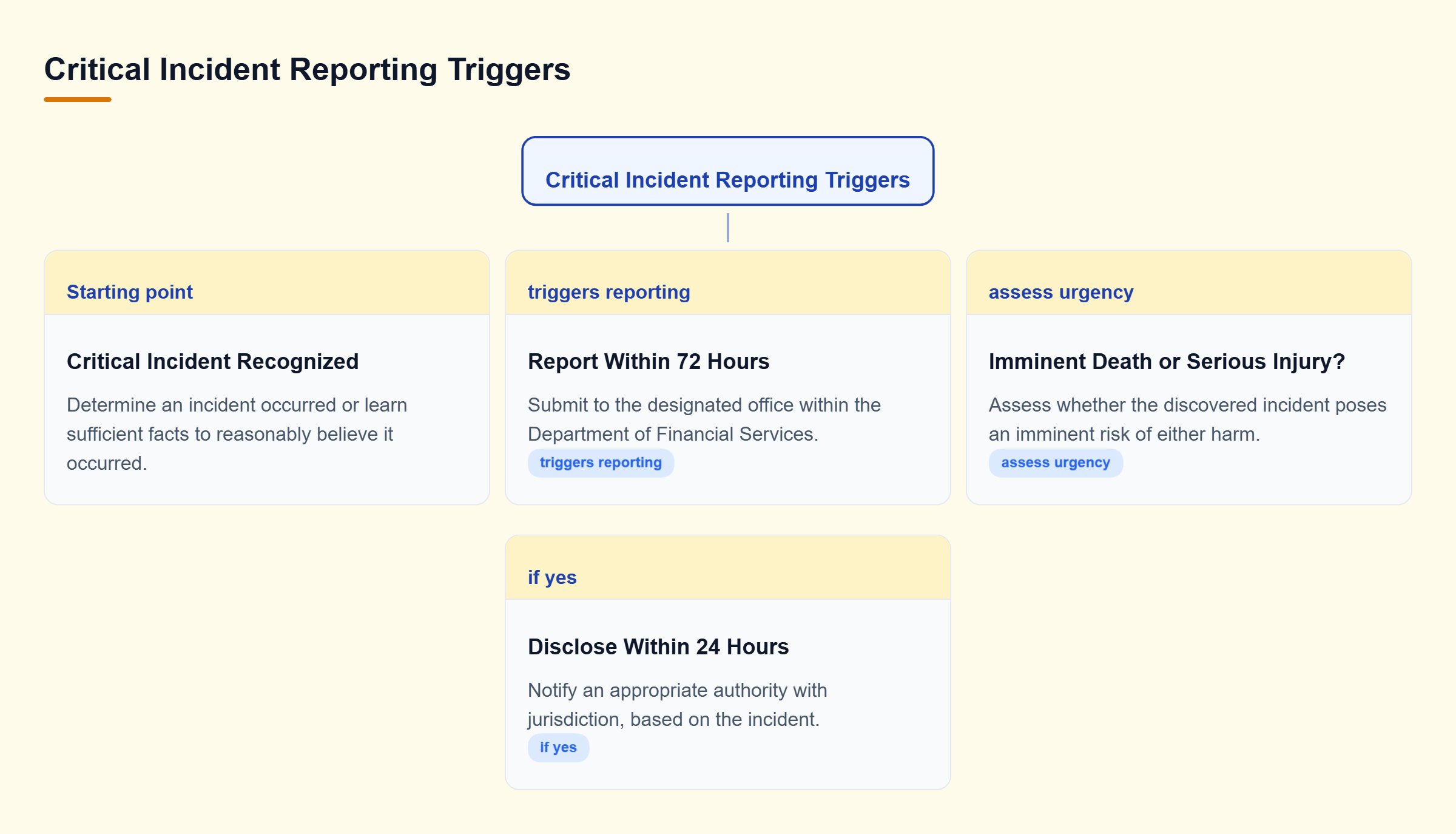 Diagram: Determining or reasonably believing a critical incident occurred triggers a 72-hour report; discovering imminent death or serious injury risk triggers 24-hour disclosure.