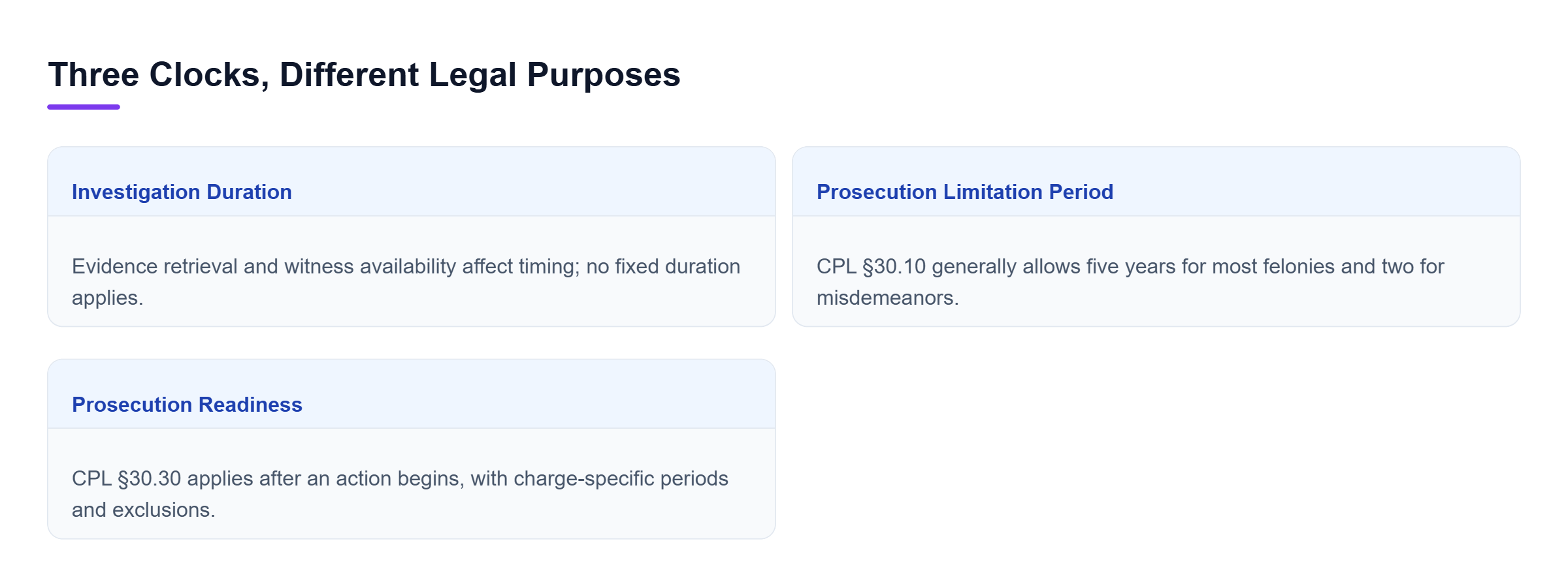 Diagram: Three distinct clocks govern evidence gathering, commencing prosecution, and prosecution readiness; none predicts when an investigation will end.