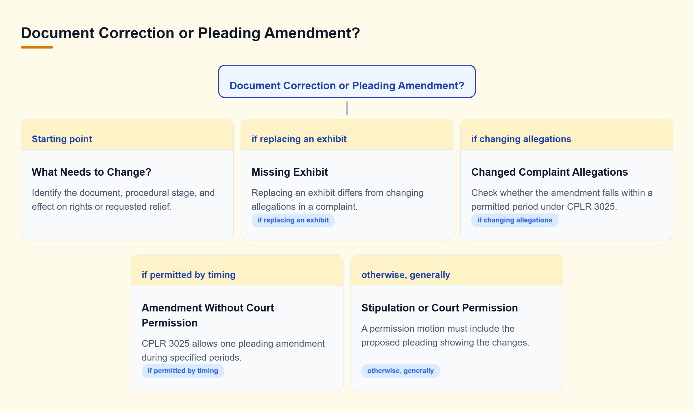 Diagram: Replacing an exhibit differs from changing allegations; pleading amendments depend on timing, party stipulation, or court permission.