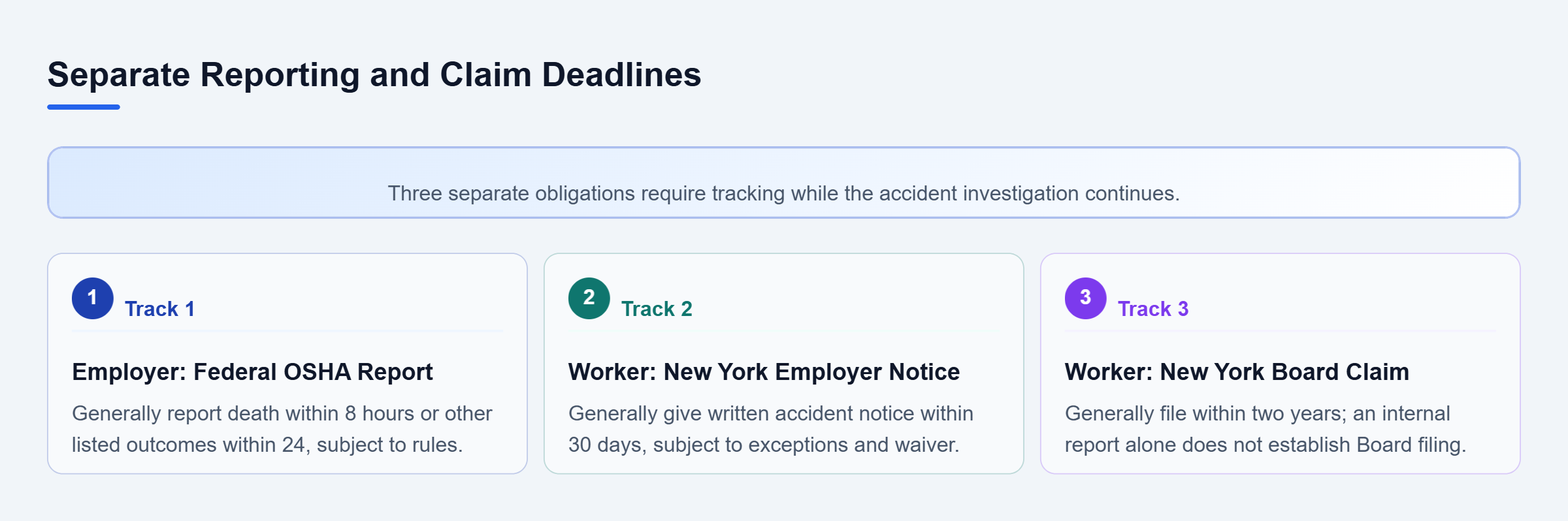 Diagram: Employer OSHA reporting, worker notice, and Board filing have separate deadlines; investigation completion does not control them.