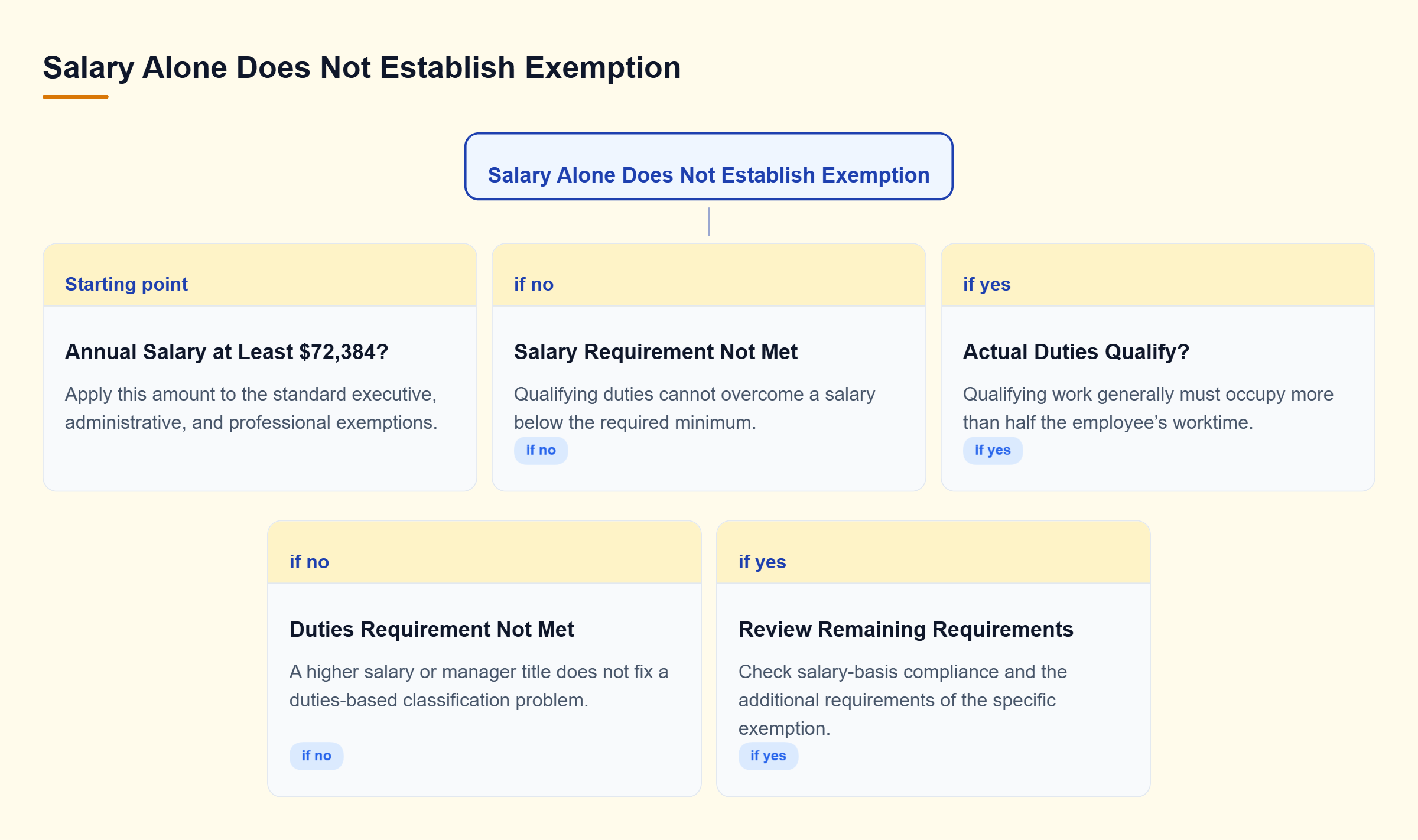 Diagram: A salary below $72,384 fails the standard salary test; reaching it requires reviewing actual duties and other exemption requirements.