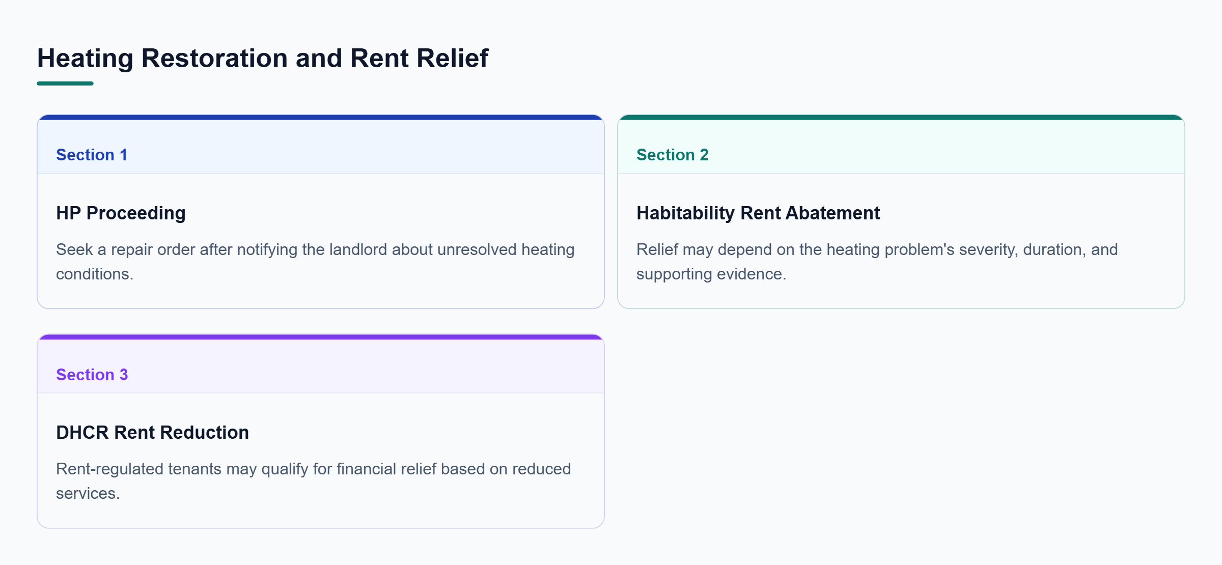 Diagram: An HP proceeding seeks heating restoration; rent abatement and DHCR rent reduction may provide financial relief under different conditions.