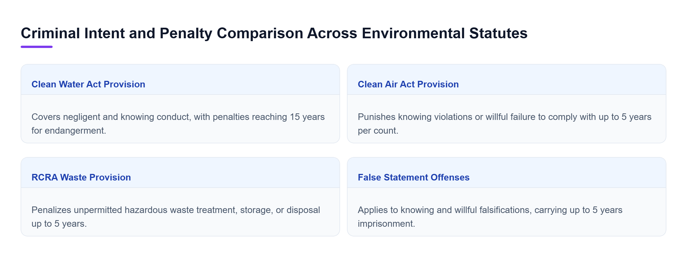 Diagram: Comparison of criminal intent standards and statutory penalties under the Clean Water Act, Clean Air Act, RCRA, and false statement laws.