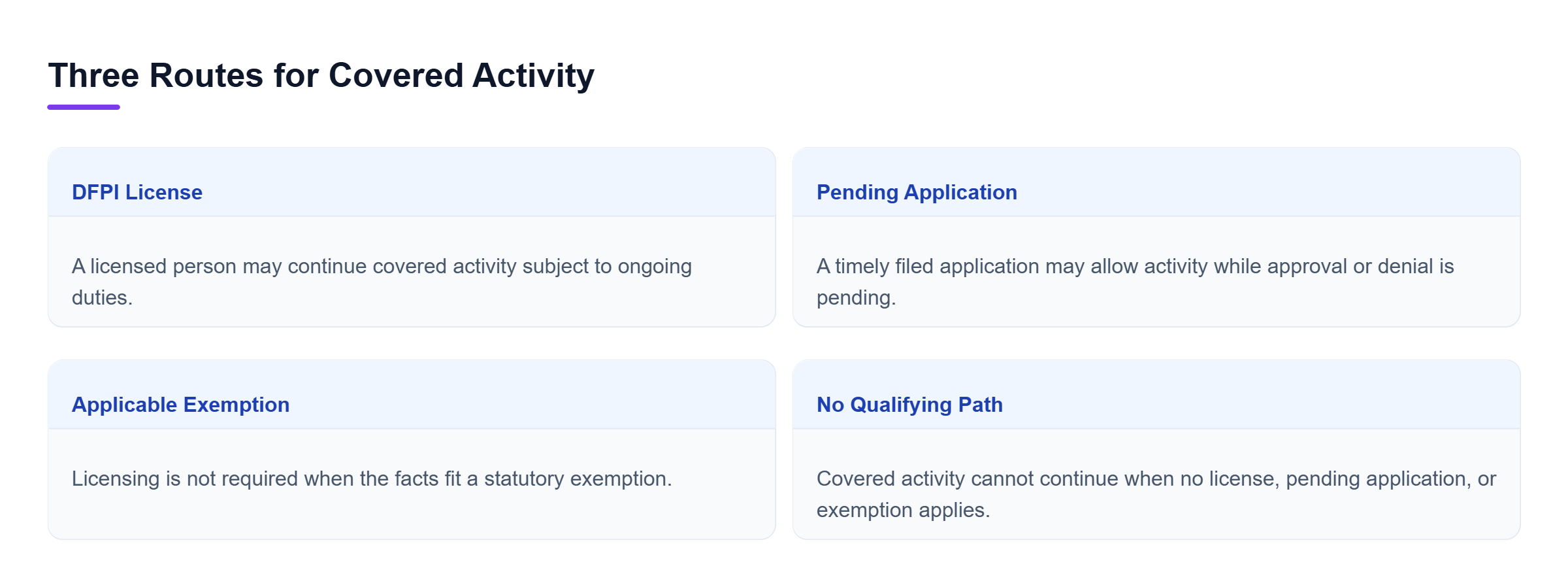 Diagram: Comparison of the three DFAL routes for covered activity and the consequence when none applies.