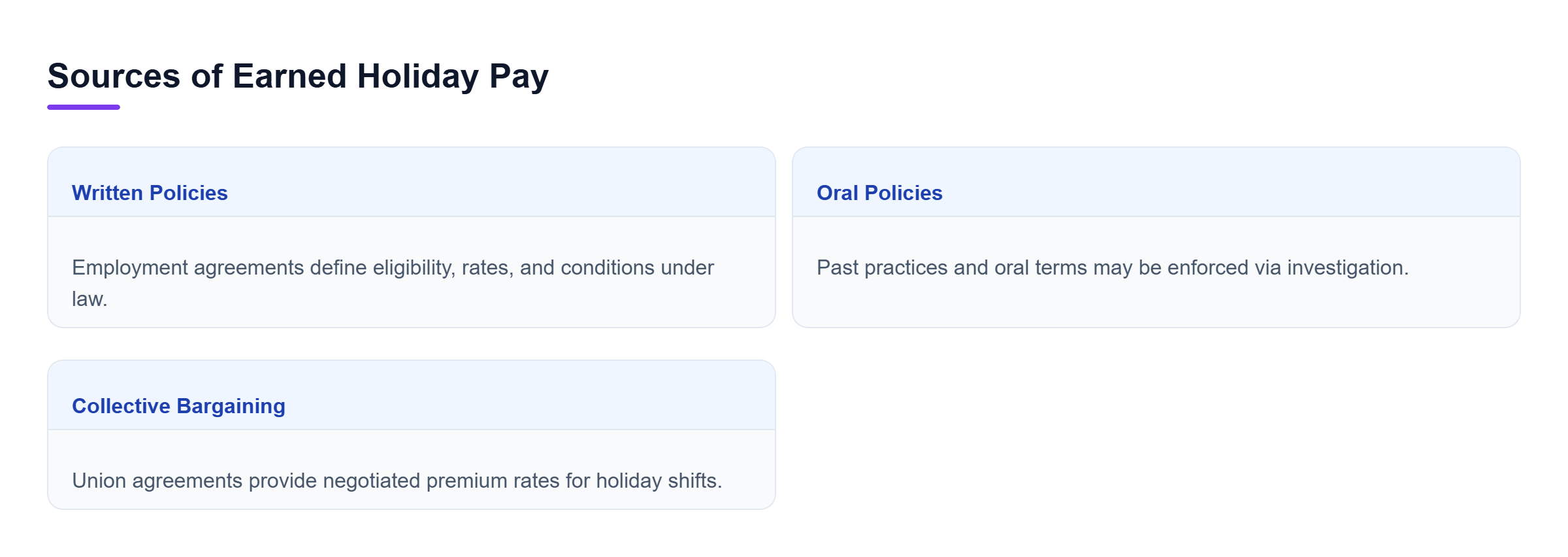 Diagram: Horizontal comparison showing written policies, oral practices, and collective bargaining agreements as sources of holiday pay.
