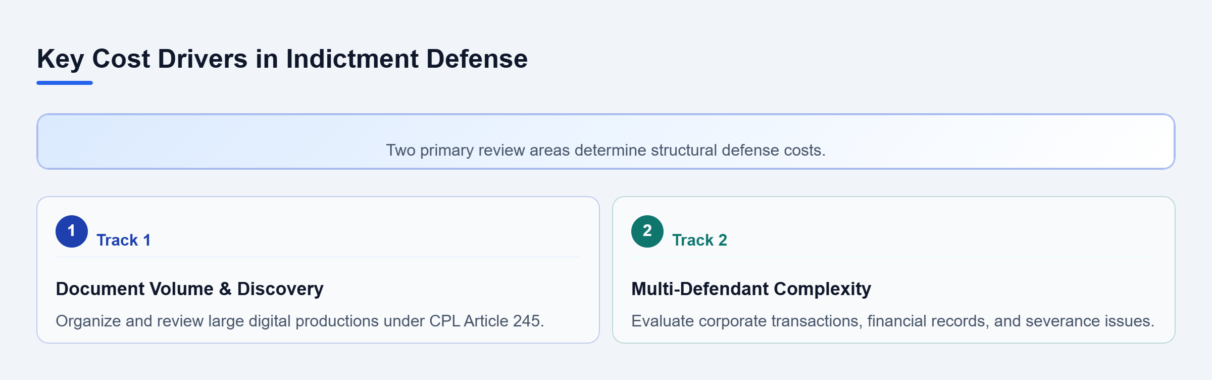 Diagram: Vertical checklist showing document volume and multi-defendant complexity as cost drivers.