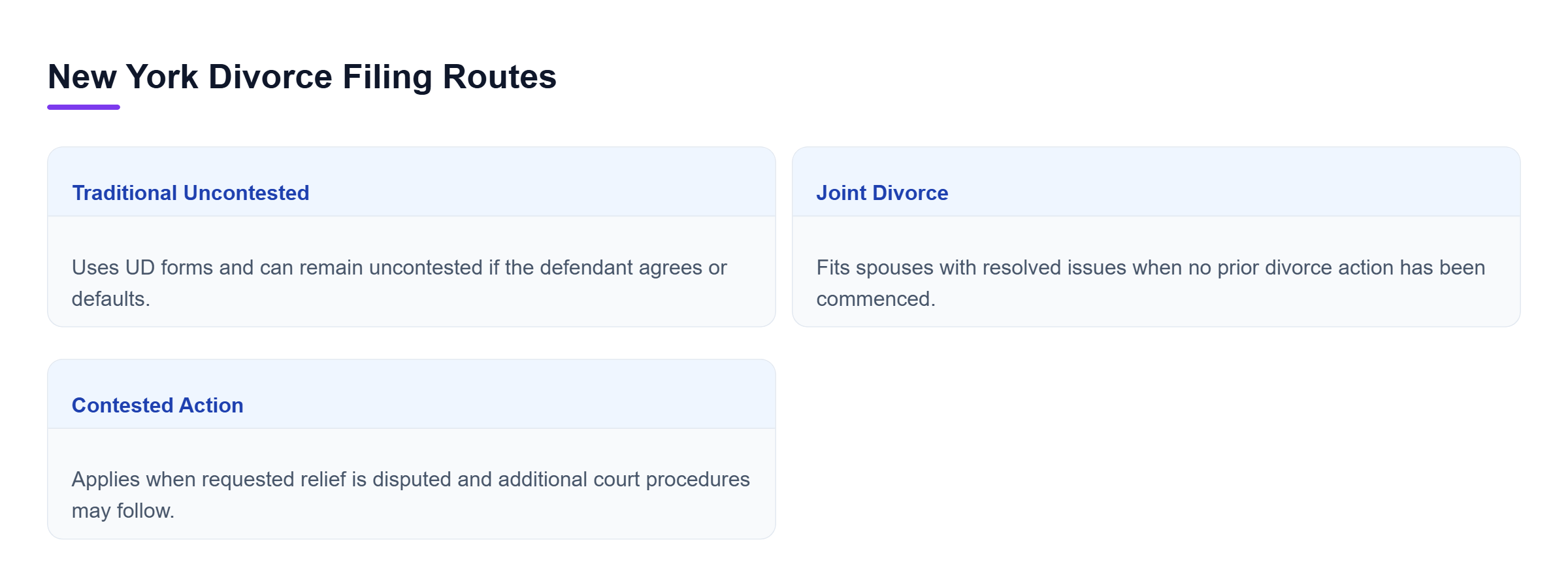Diagram: Comparison of traditional uncontested, joint divorce, and contested routes based on agreement, prior filing, and disputed issues.