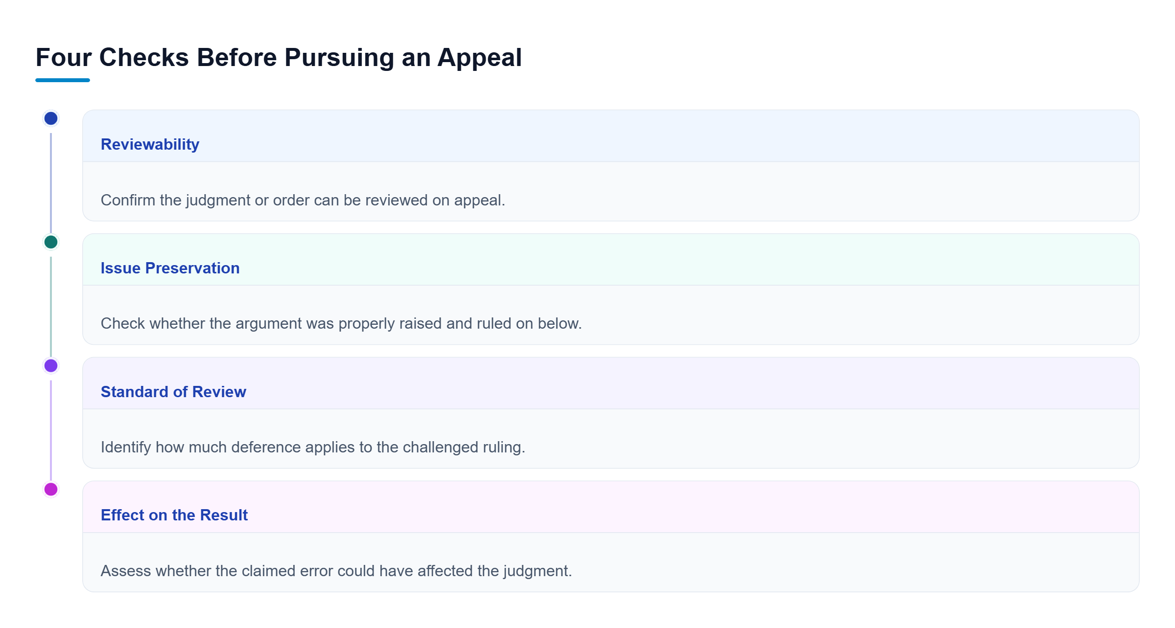 Diagram: Four review areas assess appeal viability: reviewability, preservation, standard of review, and whether the claimed error affected the result.