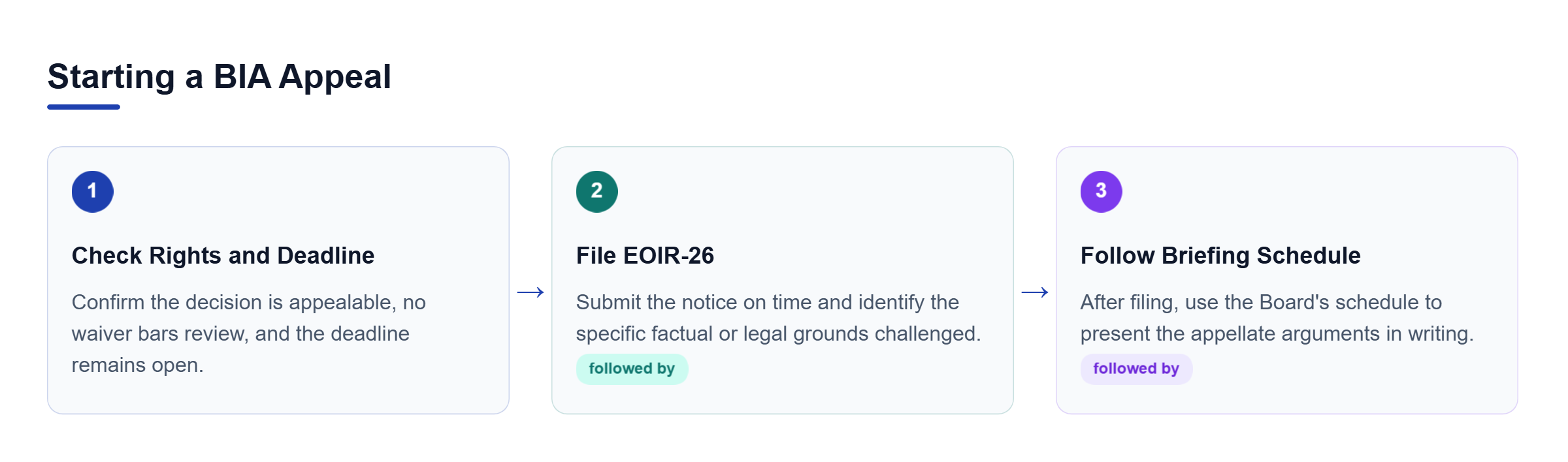 Diagram: Three-step BIA appeal process: confirm appeal rights and deadline, file EOIR-26 with specific grounds, then follow the briefing schedule.