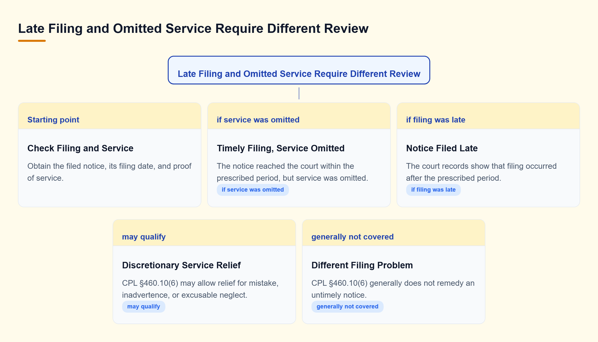 Diagram: Check court records: timely filing with omitted service may qualify for discretionary relief; an untimely notice generally cannot use that same provision.
