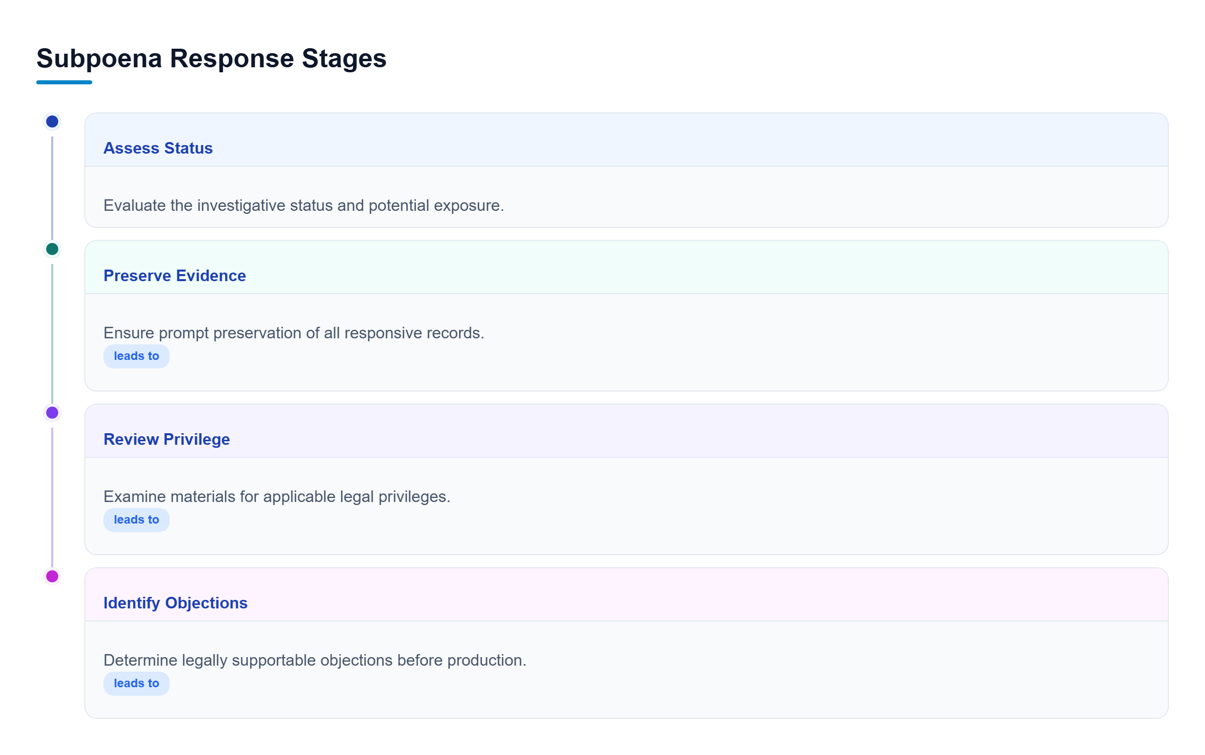 Diagram: A vertical process flow showing the four stages of subpoena response: assess status, preserve evidence, review privilege, and identify objections.