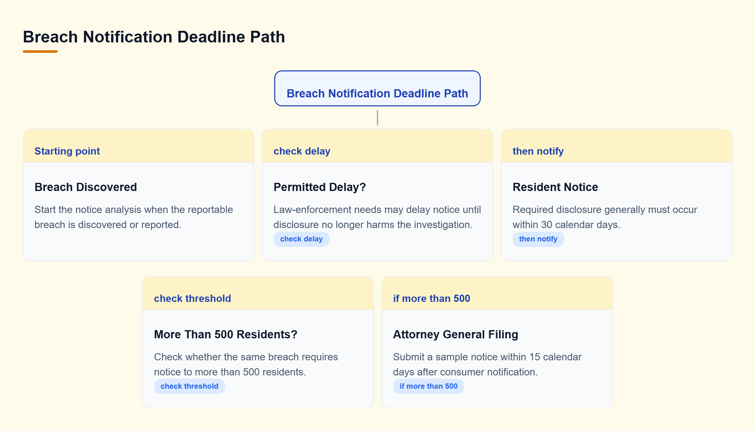 Diagram: Decision path from breach discovery to resident notice, with a permitted delay branch and an additional Attorney General filing for breaches affecting more than 500 residents.